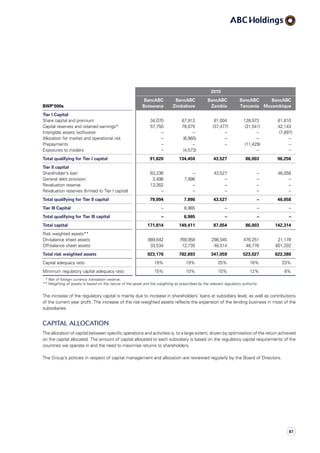 2010
BWP’000s
BancABC
Botswana
BancABC
Zimbabwe
BancABC
Zambia
BancABC
Tanzania
BancABC
Mozambique
Tier I Capital
Share capital and premium 34,070 67,913 81,004 128,973 61,810
Capital reserves and retained earnings* 57,750 78,075 (37,477) (31,541) 42,143
Intangible assets (software) – – – – (7,697)
Allocation for market and operational risk – (6,965) – – –
Prepayments – – – (11,429) –
Exposures to insiders – (4,573) – –
Total qualifying for Tier I capital 91,820 134,450 43,527 86,003 96,256
Tier II capital
Shareholder’s loan 63,236 – 43,527 – 46,058
General debt provision 3,496 7,996 – – –
Revaluation reserve 13,262 – – – –
Revaluation reserves (limited to Tier I capital) – – – – –
Total qualifying for Tier II capital 79,994 7,996 43,527 – 46,058
Tier III Capital – 6,965 – – –
Total qualifying for Tier III capital – 6,965 – – –
Total capital 171,814 149,411 87,054 86,003 142,314
Risk weighted assets**
On-balance sheet assets 889,642 769,958 298,545 476,251 21,178
Off-balance sheet assets 33,534 12,735 48,514 46,776 601,202
Total risk weighted assets 923,176 782,693 347,059 523,027 622,380
Capital adequacy ratio

19% 19% 25% 16% 23%
Minimum regulatory capital adequacy ratio

15% 10% 10% 12% 8%
* Net of foreign currency translation reserve.
** Weighting of assets is based on the nature of the asset and the weighting as prescribed by the relevant regulatory authority.
The increase of the regulatory capital is mainly due to increase in shareholders’ loans at subsidiary level, as well as contributions
of the current year profit. The increase of the risk-weighted assets reflects the expansion of the lending business in most of the
subsidiaries.
Capital allocation
The allocation of capital between specific operations and activities is, to a large extent, driven by optimisation of the return achieved
on the capital allocated. The amount of capital allocated to each subsidiary is based on the regulatory capital requirements of the
countries we operate in and the need to maximise returns to shareholders.
The Group’s policies in respect of capital management and allocation are reviewed regularly by the Board of Directors.
87
 