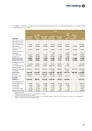 The segment information provided to the Group Executive Committee for the reportable segments for the year ended
31 December 2011 is as follows:
2011
BWP’000s
BancABC
Botswana
BancABC
Mozam-
bique
BancABC
Tanzania
BancABC
Zimbabwe
BancABC
Zambia
Head
office
and
other**
Consoli-
dation
entries**** Total
Net interest income
after impairment of
loans and advances* 70,339 55,294 17,734 90,244 67,070 32,144 – 332,825
Total income 116,481 120,660 55,639 218,943 100,902 119,834 (73,650) 658,809
Net income from
operations 32,551 39,862 (6,123) 70,242 21,382 28,597 (73,650) 112,861
Share of results of
associates – – – 730 – (5,907) – (5,177)
Profit before tax 32,551 39,862 (6,123) 70,972 21,382 22,690 (73,650) 107,684
Income tax (4,546) (10,998) 2,580 (15,882) 10,489 (1,629) – (19,986)
Profit for the year 28,005 28,864 (3,543) 55,090 31,871 21,061 (73,650) 87,698
Attributable profit 28,005 28,864 (3,326) 55,090 31,871 16,148 (73,650) 83,002
Financial assets held
for trading 418,406 119,904 49,073 19,016 36,957 7,693 – 651,049
Loans and advances 1,658,100 761,897 572,697 2,033,159 576,910 474,636 – 6,077,399
Segment assets
(excluding associates) 2,564,270 1,220,893 918,312 2,618,330 883,887 1,641,051 (680,394) 9,166,349
Associates – – – 4,472 – 13,067 – 17,539
Total assets 2,564,270 1,220,893 918,312 2,622,802 883,887 1,654,118 (680,394) 9,183,888
Deposits 2,563,126 1,216,349 1,060,686 1,986,419 548,120 – – 7,374,700
Borrowed funds 133,016 – 23,253 151,400 76,836 597,283 – 981,788
Segment
liabilities*** 2,329,837 995,901 819,786 2,339,194 765,957 1,320,646 – 8,571,321
Other segment items:
Capital expenditure 20,899 32,171 24,188 115,903 29,755 32,100 – 255,016
Depreciation 5,456 7,608 3,266 9,367 3,458 2,860 – 32,015
Amortisation 4,348 5,522 1,514 2,382 1,691 427 – 15,884
Impairment charge 9,135 5,409 32,949 31,331 681 32 – 79,537
Operating expenses 83,930 80,798 61,762 148,702 79,520 91,236 – 545,948
* After eliminations.
** Reflects non-banking operations in various geographical sectors.
*** Includes inter-company assets or liabilities.
**** The main consolidation entry relates to the elimination of inter-group dividends of BWP74 million as well as the investment in subsidiaries of
BWP713 million net of goodwill of BWP33 million.
89
 