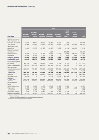2010
BWP’000s
BancABC
Botswana
BancABC
Mozam-
bique
BancABC
Tanzania
BancABC
Zimbabwe
BancABC
Zambia
Head
office
and
Other**
Consoli-
dation
entries Total
Net interest income
after impairment of
loans and advances* 51,610 26,641 29,975 55,255 70,790 47,748 – 282,019
Total income 84,964 83,967 67,855 140,347 91,562 112,298 (34,686) 546,307
Net income from
operations 25,594 27,370 20,186 28,787 11,203 34,119 (36,045) 111,214
Share of results of
associates – – – 228 – (20,362) – (20,134)
Profit before tax 25,594 27,370 20,186 34,083 11,203 8,689 (36,045) 91,080
Income tax (5,554) (4,450) (3,351) (7,344) – (808) (988) (22,495)
Profit for the year 20,040 22,919 16,834 26,739 11,203 7,883 (37,033) 68,585
Attributable profit 20,040 22,919 15,805 26,739 11,203 7,037 (37,033) 66,710
Financial assets held
for trading 884,934 77,897 126,693 1,658 20,328 6,317 – 1,117,827
Loans and advances 794,615 424,274 446,426 895,169 232,721 284,905 – 3,078,110
Segment assets
(excluding associates) 1,989,701 718,762 727,993 1,515,559 375,189 1,406,464 (757,072) 5,976,596
Associates – – – 4,760 – 30,085 – 34,845
Total assets 1,989,701 718,762 727,993 1,520,319 375,189 1,436,547 (757,072) 6,011,439
Deposits 1,966,307 836,104 795,640 1,056,032 252,962 – – 4,907,045
Borrowed funds 85,076 – – 19,336 29,016 445,992 – 579,420
Segment
liabilities*** 1,818,748 556,374 630,561 1,329,071 288,845 963,160 (13,178) 5,573,581
Other segment
items:
Capital expenditure 23,838 10,895 14,455 29,546 2,162 2,095 – 82,991
Depreciation 3,423 4,318 2,717 7,657 2,572 2,457 1,358 24,502
Amortisation 1,073 2,152 591 – 1,159 – – 4,975
Impairment charge (158) 2,416 18,063 2,187 (3,458) (3,224) – 15,826
Operating expenses 59,370 56,597 47,670 106,593 80,360 83,145 1,358 435,093
* After eliminations.
** Reflects non-banking operations in various geographical sectors.
*** Includes inter-company assets or liabilities.
Financial risk management continued
ABC Holdings Limited ANNUAL REPORT 201190
 