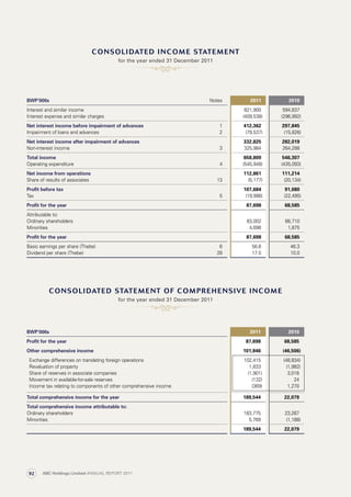 BWP‘000s Notes 2011 2010
Interest and similar income 821,900 594,837
Interest expense and similar charges (409,538) (296,992)
Net interest income before impairment of advances 1 412,362 297,845
Impairment of loans and advances 2 (79,537) (15,826)
Net interest income after impairment of advances 332,825 282,019
Non-interest income 3 325,984 264,288
Total income 658,809 546,307
Operating expenditure 4 (545,948) (435,093)
Net income from operations 112,861 111,214
Share of results of associates 13 (5,177) (20,134)
Profit before tax 107,684 91,080
Tax 5 (19,986) (22,495)
Profit for the year 87,698 68,585
Attributable to:
Ordinary shareholders 83,002 66,710
Minorities 4,696 1,875
Profit for the year 87,698 68,585
Basic earnings per share (Thebe) 6 56.6 46.3
Dividend per share (Thebe) 28 17.5 10.0
for the year ended 31 December 2011
for the year ended 31 December 2011
consolidated income statement
consolidated statement of comprehensive income
BWP‘000s 2011 2010
Profit for the year 87,698 68,585
Other comprehensive income 101,846 (46,506)
  Exchange differences on translating foreign operations 102,415 (48,834)
  Revaluation of property 1,833 (1,982)
  Share of reserves in associate companies (1,901) 3,016
  Movement in available-for-sale reserves (132) 24
  Income tax relating to components of other comprehensive income (369) 1,270
Total comprehensive income for the year 189,544 22,079
Total comprehensive income attributable to:
Ordinary shareholders 183,775 23,267
Minorities 5,769 (1,188)
189,544 22,079
ABC Holdings Limited ANNUAL REPORT 201192
 