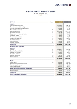 BWP‘000s Notes 2011 2010
ASSETS
Cash and short-term funds 7 1,243,431 999,338
Financial assets held for trading 8 651,049 1,117,827
Financial assets designated at fair value 9 185,412 79,139
Derivative financial assets 21 32,337 42,012
Loans and advances 10 6,077,399 3,078,110
Investment securities 12 86,174 53,023
Prepayments and other receivables 11 172,000 188,306
Current tax assets 8,458 6,388
Investment in associates 13 17,539 34,845
Property and equipment 15 514,880 330,218
Investment property 14 2,021 3,878
Intangible assets 17 130,362 57,402
Deferred tax assets 16 62,826 20,953
Total assets 9,183,888 6,011,439
EQUITIES AND LIABILITIES
Liabilities
Deposits 18 7,374,700 4,907,045
Derivative financial liabilities 21 47,069 1,047
Creditors and accruals 20 130,427 64,017
Current tax liabilities 27,617 6,819
Deferred tax liabilities 16 9,720 15,233
Borrowed funds 19 981,788 579,420
8,571,321 5,573,581
Equity
Stated capital 22 316,592 307,586
Foreign currency translation reserve (246,046) (347,388)
Non-distributable reserves 182,593 162,535
Distributable reserves 343,672 299,603
Equity attributable to ordinary shareholders 596,811 422,336
Minority interest 15,756 15,522
Total equity 612,567 437,858
TOTAL EQUITY AND LIABILITIES 9,183,888 6,011,439
as at 31 December 2011
consolidated balance sheet
93
 