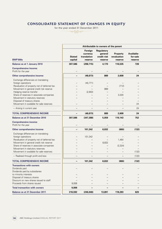 for the year ended 31 December 2011
Attributable to owners of the parent
BWP’000s
Stated
capital
Foreign
currency
translation
reserve
Regulatory
general
credit risk
reserve
Property
revaluation
reserve
Available-
for-sale
reserve
Balance as at 1 January 2010 307,586 (298,715) 4,170 116,535 728
Comprehensive income:
Profit for the year – – – – –
Other comprehensive income: – (48,673) 889 2,608 24
 Exchange differences on translating
foreign operations – (45,771) – – –
  Revaluation of property net of deferred tax – – – (712) –
  Movement in general credit risk reserve – – 889 – –
  Hedging reserve transfer – (2,902) – – –
  Share of reserves in associate companies – – – 3,320 –
  Movement in statutory reserves – – – – –
  Disposal of treasury shares – – – –
  Movement in available for sale reserves: – – – – 24
  –  Arising in current year – – – – 24
TOTAL COMPREHENSIVE INCOME – (48,673) 889 2,608 24
Balance as at 31 December 2010 307,586 (347,388) 5,059 119,143 752
Comprehensive income:
Profit for the year – – – – –
Other comprehensive income: – 101,342 8,832 (860) (132)
 Exchange differences on translating
foreign operations – 101,342 – – –
  Revaluation of property net of deferred tax – – – 1,464 –
  Movement in general credit risk reserve – – 8,832 – –
  Share of reserves in associate companies – – – (2,324) –
  Movement in statutory reserves – – – – –
  Movement in available for sale reserves: – – – – (132)
  –  Realised through profit and loss – – – – (132)
TOTAL COMPREHENSIVE INCOME – 101,342 8,832 (860) (132)
Transactions with owners
Dividends paid – – – – –
Dividends paid by subsidiaries
to minority interests – – – – –
Disposal of treasury shares – – – – –
Discount on new shares issued to staff – – – – –
Proceeds from shares issued 9,006 – – – –
Total transaction with owners 9,006 – – – –
Balance as at 31 December 2011 316,592 (246,046) 13,891 118,283 620
consolidated statement of changes in equity
ABC Holdings Limited ANNUAL REPORT 201194
 