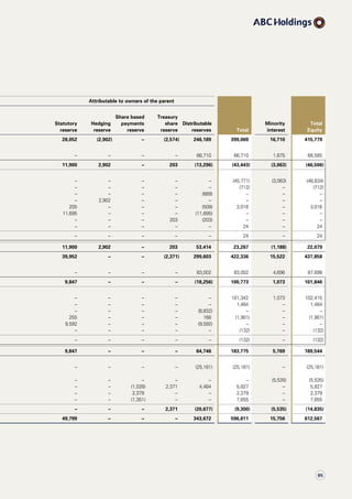 Attributable to owners of the parent
Total
Minority
interest
Total
Equity
Statutory
reserve
Hedging
reserve
Share based
payments
reserve
Treasury
share
reserve
Distributable
reserves
28,052 (2,902) – (2,574) 246,189 399,069 16,710 415,779
– – – – 66,710 66,710 1,875 68,585
11,900 2,902 – 203 (13,296) (43,443) (3,063) (46,506)
– – – – – (45,771) (3,063) (48,834)
– – – – – (712) – (712)
– – – – (889) – – –
– 2,902 – – – – – –
205 – – – (509) 3,016 – 3,016
11,695 – – – (11,695) – – –
– – – 203 (203) – – –
– – – – – 24 – 24
– – – – – 24 – 24
11,900 2,902 – 203 53,414 23,267 (1,188) 22,079
39,952 – – (2,371) 299,603 422,336 15,522 437,858
– – – – 83,002 83,002 4,696 87,698
9,847 – – – (18,256) 100,773 1,073 101,846
– – – – – 101,342 1,073 102,415
– – – – – 1,464 – 1,464
– – – – (8,832) – – –
255 – – – 168 (1,901) – (1,901)
9,592 – – – (9,592) – – –
– – – – – (132) – (132)
– – – – – (132) – (132)
9,847 – – – 64,746 183,775 5,769 189,544
– – – – (25,161) (25,161) – (25,161)
– – – – – – (5,535) (5,535)
– – (1,028) 2,371 4,484 5,827 – 5,827
– – 2,379 – – 2,379 – 2,379
– – (1,351) – – 7,655 – 7,655
– – – 2,371 (20,677) (9,300) (5,535) (14,835)
49,799 – – – 343,672 596,811 15,756 612,567
95
 