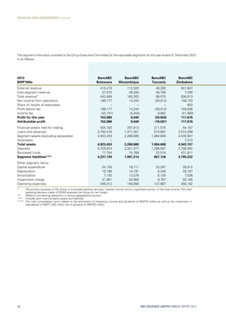 The segment information provided to the Group Executive Committee for the reportable segments for the year ended 31 December 2013
is as follows:
2013
BWP’000s
BancABC
Botswana
BancABC
Mozambique
BancABC
Tanzania
BancABC
Zimbabwe
External revenue 415,419 112,020 49,295 501,657
Inter-segment revenue 27,070 48,283 48,780 7,256
Total revenue* 442,489 160,303 98,075 508,913
Net income from operations 196,177 14,244 (29,912) 158,733
Share of results of associates – – – 903
Profit before tax 196,177 14,244 (29,912) 159,636
Income tax (43,191) (5,204) 9,862 (41,960)
Profit for the year 152,986 9,040 (20,050) 117,676
Attributable profit 152,986 9,040 (19,581) 117,676
Financial assets held for trading 504,183 297,813 211,570 54,167
Loans and advances 3,750,476 1,471,307 574,897 3,074,298
Segment assets (excluding associates) 4,923,453 2,288,680 1,064,608 4,535,947
Associates – – – 7,210
Total assets 4,923,453 2,288,680 1,064,608 4,543,157
Deposits 4,725,874 2,321,477 1,298,507 2,708,592
Borrowed funds 17,754 74,768 22,516 431,911
Segment liabilities*** 4,237,729 1,997,214 867,126 3,795,522
Other segment items:
Capital expenditure 24,155 18,711 23,297 28,912
Depreciation 10,188 14,191 6,348 29,167
Amortisation 7,193 12,576 8,105 7,536
Impairment charge 41,901 50,983 8,787 92,185
Operating expenses 246,312 146,058 127,987 350,182
*	The primary business of the Group is to provide banking services. Interest income forms a significant portion of the total income. The chief
operating decision maker (CODM) assesses the Group on net margin.
**	 Reflects non-banking operations in various geographical sectors.
***	 Includes both inter-Company assets and liabilities.
****	The main consolidation entry relates to the elimination of inter-group income and dividends of BWP74 million as well as the investment in
subsidiaries of BWP1,435 million net of goodwill of BWP33 million.
ABC HOLDINGS LIMITED ANNUAL REPORT 201396
FINANCIAL RISK MANAGEMENT continued
 