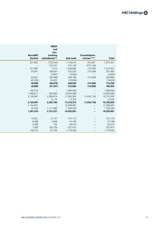 BancABC
Zambia
ABCH
and
non-
banking
subsidiaries** Sub-total
Consolidation
entries**** Total
231,867 (133,744) 1,176,514 197,937 1,374,451
– 140,757 272,146 (272,146) –
231,867 7,013 1,448,660 (74,209) 1,374,451
83,651 (90,691) 332,202 (74,209) 257,993
– (4,907) (4,004) – (4,004)
83,651 (95,598) 328,198 (74,209) 253,989
(33,762) 34,622 (79,633) – (79,633)
49,889 (60,976) 248,565 (74,209) 174,356
49,889 (37,347) 272,663 (74,209) 198,454
192,316 – 1,260,049 – 1,260,049
1,389,671 294,050 10,554,699 – 10,554,699
2,105,691 2,286,674 17,205,053 (1,434,718) 15,770,335
– 6,110 13,320 – 13,320
2,105,691 2,292,784 17,218,373 (1,434,718) 15,783,655
1,154,637 – 12,209,087 – 12,209,087
40,405 1,171,966 1,759,320 – 1,759,320
1,281,079 2,157,321 14,335,991 – 14,335,991
19,351 12,747 127,173 – 127,173
9,466 4,806 74,166 – 74,166
4,496 104 40,010 – 40,010
7,392 126,726 327,974 – 327,974
148,215 97,704 1,116,458 – 1,116,458
ABC HOLDINGS LIMITED ANNUAL REPORT 2013 97
 