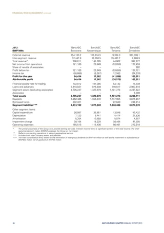 2012
BWP’000s
BancABC
Botswana
BancABC
Mozambique
BancABC
Tanzania
BancABC
Zimbabwe
External revenue 254,163.2 105,834.5 9,334.3 387,708.1
Inter-segment revenue 32,447.8 35,550.5 35,467.7 9,968.9
Total revenue* 286,611 141,385 44,802 397,677
Net income from operations 121,100 25,949 (53,659) 127,459
Share of results of associates – – – 262
Profit before tax 121,100 25,949 (53,659) 127,721
Income tax (26,666) (8,387) 12,563 (24,370)
Profit for the year 94,434 17,562 (41,096) 103,351
Attributable profit 94,434 17,562 (38,579) 103,351
Financial assets held for trading 732,972 107,085 53,132 75,039
Loans and advances 3,410,837 876,809 746,817 2,980,618
Segment assets (excluding associates) 4,795,247 1,323,679 1,101,274 4,231,622
Associates – – – 5,089
Total assets 4,795,247 1,323,679 1,101,274 4,236,711
Deposits 4,262,406 1,355,372 1,147,955 3,075,237
Borrowed funds 202,321 – 22,649 246,214
Segment liabilities*** 4,274,192 1,071,349 1,040,486 3,677,570
Other segment items:
Capital expenditure 26,087 35,861 13,046 80,432
Depreciation 7,123 9,441 4,414 21,836
Amortisation 5,254 10,650 5,874 4,907
Impairment charge 38,104 18,228 38,464 41,305
Operating expenses 165,510 115,436 98,461 270,218
* 	The primary business of the Group is to provide banking services. Interest income forms a significant portion of the total income. The chief
operating decision maker (CODM) assesses the Group on net margin.
** 	 Reflects non-banking operations in various geographical sectors.
*** 	 Includes both inter-Company assets and liabilities.
**** 	The main consolidation entry relates to the elimination of inter-group dividends of BWP116 million as well as the investment in subsidiaries of
BWP900 million net of goodwill of BWP33 million.
ABC HOLDINGS LIMITED ANNUAL REPORT 201398
FINANCIAL RISK MANAGEMENT continued
 