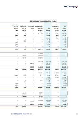 ATTRIBUTABLE TO OWNERS OF THE PARENT
Available-
for-sale
reserve
Statutory
reserve
Convertible
bond
Distributable
reserves Total
Non-
controlling
interest
Total
equity
620 49,799 – 343,672 596,811 15,756 612,567
– – – 132,774 132,774 2,391 135,165
2,410 285 – – 50,860 893 51,753
– – – – 5,234 893 6,127
– – – – 42,760 – 42,760
– 285 – – 456 – 456
2,410 – – – 2,410 – 2,410
2,285 – – – 2,285 – 2,285
125 – – – 125 – 125
2,410 285 – 132,774 183,634 3,284 186,918
– – – (24,668) – – –
– 40,695 – (40,695) – – –
– 40,695 – (65,363) – – –
– – – (34,319) (34,319) – (34,319)
– – 44,109 – 44,109 – 44,109
– – – – 346,809 – 346,809
– – 44,109 (34,319) 356,599 – 356,599
3,030 90,779 44,109 376,764 1,137,044 19,040 1,156,084
– – – 198,454 198,454 (24,098) 174,356
(3,578) 551 – 377 95,132 3,166 98,298
– – – – 113,256 3,166 116,422
– – – – (16,343) – (16,343)
– – – 377 1,246 – 1,246
– 551 – – 551 – 551
(3,578) – – – (3,578) – (3,578)
(3,578) – – – (3,578) – (3,578)
(3,578) 551 – 198,831 293,586 (20,932) 272,654
– – – 19,482 – – –
– (33,065) – 29,746 – – –
– (33,065) – 49,228 – – –
– – – (54,588) (54,588) – (54,588)
– – (44,109) – 73,515 – 73,515
– – (44,109) (54,588) 18,927 – 18,927
(548) 58,265 – 570,235 1,449,557 (1,892) 1,447,665
ABC HOLDINGS LIMITED ANNUAL REPORT 2013 103
 