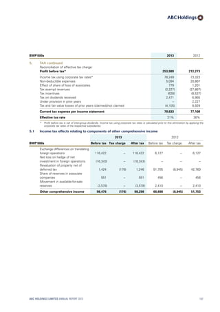 BWP‘000s 2013 2012
5. TAX continued
Reconciliation of effective tax charge:
Profit before tax* 253,989 212,273
Income tax using corporate tax rates* 78,249 73,323
Non-deductible expenses 5,094 20,867
Effect of share of loss of associates 779 1,201
Tax exempt revenues (2,227) (27,867)
Tax incentives (628) (8,537)
Tax on dividends received 2,471 6,965
Under provision in prior years – 2,227
Tax and fair value losses of prior years (claimed)/not claimed (4,105) 8,929
Current tax expense per income statement 79,633 77,108
Effective tax rate 31% 36%
*	Profit before tax is net of inter-group dividends. Income tax using corporate tax rates is calculated prior to this elimination by applying the
corporate tax rates of the respective subsidiaries.
5.1 Income tax effects relating to components of other comprehensive income
2013 2012
BWP’000s Before tax Tax charge After tax Before tax Tax charge After tax
Exchange differences on translating
foreign operations 116,422 – 116,422 6,127 – 6,127
Net loss on hedge of net
investment in foreign operations (16,343) – (16,343) – – –
Revaluation of property net of
deferred tax 1,424 (178) 1,246 51,705 (8,945) 42,760
Share of reserves in associate
companies 551 – 551 456 – 456
Movement in available-for-sale
reserves (3,578) – (3,578) 2,410 – 2,410
Other comprehensive income 98,476 (178) 98,298 60,698 (8,945) 51,753
ABC HOLDINGS LIMITED ANNUAL REPORT 2013 107
 