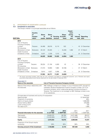 13. INVESTMENT IN ASSOCIATES continued
13.1 Investment in associates
The Group’s interest in its principal associates are as follows:
BWP’000s
Country
of
incorpo-
ration
Share
of
assets
Share
of
liabilities
Carrying
amount
Share
of profit/
(loss)
Impair-
ment
during
the
year
%
interest
held
Reporting
date
2013
Lion of Tanzania
Insurance Company
Limited* Tanzania 34,469 28,018 6,110 522 – 42 31 December
PG Industries
(Botswana) Limited Botswana 20,123 20,403 – (5,430) 1,082 37 31 March
Credit Insurance
Zimbabwe Limited Zimbabwe 9,437 2,239 7,210 904 – 24 31 December
64,029 50,660 13,320 (4,004) 1,082
2012
Lion of Tanzania
Insurance Company
Limited* Tanzania 26,224 21,194 4,450 42 – 38 31 December
PG Industries
(Botswana) Limited Botswana 21,915 18,950 1,663 (6,108) – 37 31 March
Credit Insurance
Zimbabwe Limited Zimbabwe 9,814 4,627 5,088 436 – 24 31 December
57,953 44,771 11,201 (5,630) –
*	The equity accounted numbers, other than for Lion of Tanzania, are based on management accounts. Lion of Tanzania was equity
accounted using audited annual financial statements for the year ended 31 December 2012.
Associate #1
Name of the associate: Lion of Tanzania Insurance Company Limited
Nature of the entity’s relationship with
the associate
ABC Holdings Limited is an investor in Lion of Tanzania (LOT), through its
subsidiary Tanzania Development Finance Company Limited. LOT is an
insurance company, which underwrites general insurance business in
Tanzania. The investment is not strategic to ABC Holdings Limited or any
of its subsidiaries.
Principal place of business and country of incorporation Tanzania
Reporting date 31 December
Proportion of ownership 38%
Total no of equity shares 1,500,000
Shares held by ABCH 570,000
Local currency (LCY) TZS
Par value (LCY) 1,000
Financial information for the associate:
2012
in LCY’000
2012
in BWP’000
2011
in LCY’000
2011
in BWP’000
Total assets 16,403,737 90,709 14,071,865 69,010
Total liabilities (13,333,383) (73,731) (11,372,800) (55,773)
Equity 3,070,354 16,978 2,699,065 13,237
Proportion of the Group’s equity
ownership 38% 38% 38% 38%
Carrying amount of the investment 1,104,860 6,110 907,404 4,450
ABC HOLDINGS LIMITED ANNUAL REPORT 2013 111
 