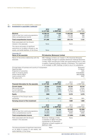 13. INVESTMENT IN ASSOCIATES continued
13.1 Investment in associates continued
2012
in LCY’000
2012
in BWP’000
2011
in LCY’000
2011
in BWP’000
Revenue 14,799,315 77,436 11,445,500 54,870
Profit or loss from continuing operations 168,486 882 122,750 588
Other comprehensive income 202,803 1,061 114,426 549
Total comprehensive income 371,289 1,943 237,176 1,137
Risks associated with the Group’s
interest in the associate None None
The nature and extent of significant
restrictions on its ability to access or use
assets, and settle liabilities, of the Group None None
Associate #2
Name of the associate: PG Industries (Botswana) Limited
Nature of the entity’s relationship with the
associate
ABC Holdings Limited is an investor in PG Industries Botswana
Limited (PGIB), through its subsidiary Bohemian Holdings Botswana
Limited. PGIB manufactures timber and wood products and it is also
a supplier of general building materials in Botswana. The investment
is not strategic to ABC Holdings Limited or any of its subsidiaries.
Principal place of business and country of incorporation Botswana
Reporting date 31 March
Proportion of ownership 42%
Total no of equity shares 618,429,831
Shares held by ABCH 260,239,565
Local currency (LCY) BWP
Par value (LCY) 1
Financial information for the associate:
2013
in LCY’000
2013
in BWP’000
2012
in LCY’000
2012
in BWP’000
Current assets 31,879 31,879 44,154 44,154
Non-current assets 15,941 15,941 15,544 15,544
Current liabilities (34,969) (34,969) (51,621) (51,621)
Non-current liabilities (13,517) (13,517) (2,701) (2,701)
Equity (666) (666) 5,376 5,376
Proportion of the Group’s equity
ownership 42% 42% 38% 38%
Carrying amount of the investment – – 1,663 1,663
2013
in LCY’000
2013
in BWP’000
2012
in LCY’000
2012
in BWP’000
Revenue 72,148 72,148 101,959 101,959
Profit or loss from continuing operations (21,603) (21,603) (20,544) (20,544)
Other comprehensive income (16,694) (16,694) 8,650 8,650
Total comprehensive income (38,297) (38,297) (11,894) (11,894)
Risks associated with the Group’s
interest in the associate
Bohemian Holdings Limited,
a subsidiary of ABCH has given
a guarantee to PG Botswana
Industries Limited’s suppliers of
BWP2,611,000.
None
The nature and extent of significant restrictions
on its ability to access or use assets, and
settle liabilities, of the Group
None None
ABC HOLDINGS LIMITED ANNUAL REPORT 2013112
NOTES TO THE FINANCIAL STATEMENTS continued
 