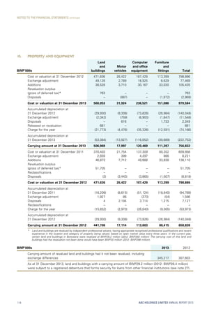 15. PROPERTY AND EQUIPMENT
BWP’000s
Land
and
buildings
Motor
vehicles
Computer
and office
equipment
Furniture
and
fittings Total
Cost or valuation at 31 December 2012 471,636 26,422 187,429 113,399 798,886
Exchange adjustment 49,126 2,789 18,925 6,629 77,469
Additions 38,528 3,710 30,167 33,030 105,435
Revaluation surplus
(gross of deferred tax)* 763 – – – 763
Disposals – (997) – (1,972) (2,969)
Cost or valuation at 31 December 2013 560,053 31,924 236,521 151,086 979,584
Accumulated depreciation at
31 December 2012 (29,930) (9,308) (73,826) (26,984) (140,048)
Exchange adjustment (2,042) (759) (6,900) (1,847) (11,548)
Disposals – 616 – 1,733 2,349
Released on revaluation 661 – – – 661
Charge for the year (21,773) (4,476) (35,326) (12,591) (74,166)
Accumulated depreciation at
31 December 2013 (53,084) (13,927) (116,052) (39,689) (222,752)
Carrying amount at 31 December 2013 506,969 17,997 120,469 111,397 756,832
Cost or valuation at 31 December 2011 370,403 21,754 137,309 80,202 609,668
Exchange adjustment 2,659 399 4,297 866 8,221
Additions 46,872 7,712 49,688 33,838 138,110
Revaluation surplus
(gross of deferred tax)* 51,705 – – – 51,705
Reclassifications – – – – –
Disposals (3) (3,443) (3,865) (1,507) (8,818)
Cost or valuation at 31 December 2012 471,636 26,422 187,429 113,399 798,886
Accumulated depreciation at
31 December 2011 (16,209) (8,615) (51,124) (18,840) (94,788)
Exchange adjustment 1,927 86 (373) (54) 1,586
Disposals 4 2,194 3,714 1,215 7,127
Reclassifications – – – – –
Charge for the year (15,652) (2,973) (26,043) (9,305) (53,973)
Accumulated depreciation at
31 December 2012 (29,930) (9,308) (73,826) (26,984) (140,048)
Carrying amount at 31 December 2012 441,706 17,114 113,603 86,415 658,838
*	Land and buildings are revalued by independent professional valuers, having appropriate recognised professional qualifications and recent
experience in the location and category of property being valued, based on open market value every three years. In the current year,
certain land and buildings in Botswana were revalued at BWP29.2 million (2012: BWP350 million). The carrying cost of this land and
buildings had the revaluation not been done would have been BWP25 million (2012: BWP298 million).
BWP’000s 2013 2012
Carrying amount of revalued land and buildings had it not been revalued, including
exchange differences 345,217 307,603
As at 31 December 2013, land and buildings with a carrying amount of BWP29.2 million (2012: BWP28.4 million)
were subject to a registered debenture that forms security for loans from other financial institutions (see note 27).
ABC HOLDINGS LIMITED ANNUAL REPORT 2013114
NOTES TO THE FINANCIAL STATEMENTS continued
 