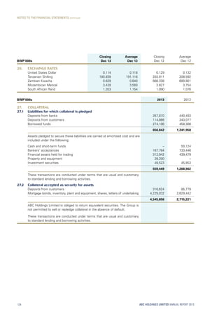 BWP’000s
Closing
Dec 13
Average
Dec 13
Closing
Dec 12
Average
Dec 12
26. EXCHANGE RATES
United States Dollar 0.114 0.118 0.129 0.132
Tanzanian Shilling 180.839 191.116 203.911 208.592
Zambian Kwacha 0.629 0.640 668.338 680.801
Mozambican Metical 3.428 3.560 3.827 3.754
South African Rand 1.203 1.154 1.090 1.076
BWP’000s 2013 2012
27. COLLATERAL
27.1 Liabilities for which collateral is pledged
Deposits from banks 267,870 440,493
Deposits from customers 114,866 343,077
Borrowed funds 274,106 458,388
656,842 1,241,958
Assets pledged to secure these liabilities are carried at amortised cost and are
included under the following:
Cash and short-term funds – 50,124
Bankers’ acceptances 167,784 733,446
Financial assets held for trading 312,942 439,479
Property and equipment 29,200 –
Investment securities 49,523 45,853
559,449 1,268,902
These transactions are conducted under terms that are usual and customary
to standard lending and borrowing activities.
27.2 Collateral accepted as security for assets
Deposits from customers 316,624 85,779
Mortgage bonds, inventory, plant and equipment, shares, letters of undertaking 4,229,032 2,629,442
4,545,656 2,715,221
ABC Holdings Limited is obliged to return equivalent securities. The Group is
not permitted to sell or repledge collateral in the absence of default.
These transactions are conducted under terms that are usual and customary
to standard lending and borrowing activities.
ABC HOLDINGS LIMITED ANNUAL REPORT 2013124
NOTES TO THE FINANCIAL STATEMENTS continued
 