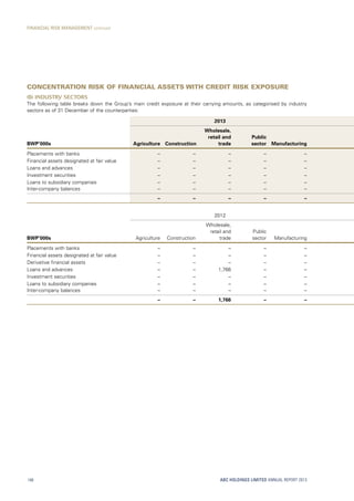 Concentration risk of financial assets with credit risk exposure
(b) Industry Sectors
The following table breaks down the Group’s main credit exposure at their carrying amounts, as categorised by industry
sectors as of 31 December of the counterparties:
2013
BWP’000s Agriculture Construction
Wholesale,
retail and
trade
Public
sector Manufacturing
Placements with banks – – – – –
Financial assets designated at fair value – – – – –
Loans and advances – – – – –
Investment securities – – – – –
Loans to subsidiary companies – – – – –
Inter-company balances – – – – –
– – – – –
2012
BWP’000s Agriculture Construction
Wholesale,
retail and
trade
Public
sector Manufacturing
Placements with banks – – – – –
Financial assets designated at fair value – – – – –
Derivative financial assets – – – – –
Loans and advances – – 1,766 – –
Investment securities – – – – –
Loans to subsidiary companies – – – – –
Inter-company balances – – – – –
– – 1,766 – –
ABC HOLDINGS LIMITED ANNUAL REPORT 2013148
FINANCIAL RISK MANAGEMENT continued
 