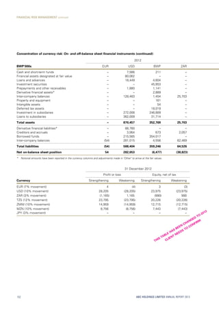 Concentration of currency risk: On- and off-balance sheet financial instruments (continued):
2012
BWP’000s EUR USD BWP ZAR
Cash and short-term funds – 7,566 211 –
Financial assets designated at fair value – 80,062 – –
Loans and advances – 18,449 4,604 –
Investment securities – – 45,853 –
Prepayments and other receivables – 1,880 1,141 –
Derivative financial assets* – – 2,889 –
Inter-company balances – 128,483 1,454 25,703
Property and equipment – – 161 –
Intangible assets – – 54 –
Deferred tax assets – – 18,019 –
Investment in subsidiaries – 272,008 246,669 –
Loans to subsidiaries – 362,009 31,714 –
Total assets – 870,457 352,769 25,703
Derivative financial liabilities* – 88,760 – –
Creditors and accruals – 3,064 673 2,057
Borrowed funds – 215,565 354,017 –
Inter-company balances (54) 281,015 4,556 62,469
Total liabilities (54) 588,404 359,246 64,526
Net on-balance sheet position 54 282,053 (6,477) (38,823)
*	 Notional amounts have been reported in the currency columns and adjustments made in Other to arrive at the fair values.
31 December 2012
Profit or loss Equity, net of tax
Currency Strengthening Weakening Strengthening Weakening
EUR (7% movement) 4 (4) 3 (3)
USD (10% movement) 28,205 (28,205) 23,975 (23,975)
ZAR (3% movement) (1,165) 1,165 (990) 990
TZS (12% movement) 23,795 (23,795) 20,226 (20,226)
ZMW (10% movement) 14,959 (14,959) 12,715 (12,715)
MZN (10% movement) 8,756 (8,756) 7,443 (7,443)
JPY (3% movement) – – – –
THIS TABLE HAS BEEN
CHANGED
TO
2012
CLIENT NEEDS TO
CONFIRM
ABC HOLDINGS LIMITED ANNUAL REPORT 2013152
FINANCIAL RISK MANAGEMENT continued
 