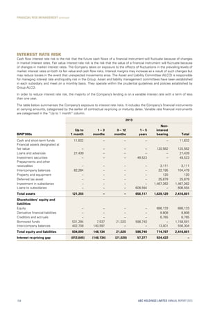 Interest rate risk
Cash flow interest rate risk is the risk that the future cash flows of a financial instrument will fluctuate because of changes
in market interest rates. Fair value interest rate risk is the risk that the value of a financial instrument will fluctuate because
of changes in market interest rates. The Company takes on exposure to the effects of fluctuations in the prevailing levels of
market interest rates on both its fair value and cash flow risks. Interest margins may increase as a result of such changes but
may reduce losses in the event that unexpected movements arise. The Asset and Liability Committee (ALCO) is responsible
for managing interest rate and liquidity risk in the Group. Asset and liability management committees have been established
in each subsidiary and meet on a monthly basis. They operate within the prudential guidelines and policies established by
Group ALCO.
In order to reduce interest rate risk, the majority of the Company’s lending is on a variable interest rate with a term of less
than one year.
The table below summarises the Company’s exposure to interest rate risks. It includes the Company’s financial instruments
at carrying amounts, categorised by the earlier of contractual re-pricing or maturity dates. Variable rate financial instruments
are categorised in the “Up to 1 month” column.
2013
BWP’000s
Up to
1 month
1 – 3
months
3 – 12
months
1 – 5
years
Non-
interest
bearing Total
Cash and short-term funds 11,632 – – – – 11,632
Financial assets designated at
fair value – – – – 120,562 120,562
Loans and advances 27,439 – – – – 27,439
Investment securities – – – 49,523 – 49,523
Prepayments and other
receivables – – – – 3,111 3,111
Inter-company balances 82,284 – – – 22,195 104,479
Property and equipment – – – – 120 120
Deferred tax asset – – – – 25,879 25,879
Investment in subsidiaries – – – – 1,467,262 1,467,262
Loans to subsidiaries – – – 606,594 – 606,594
Total assets 121,355 – – 656,117 1,639,129 2,416,601
Shareholders’ equity and
liabilities
Equity – – – – 686,133 686,133
Derivative financial liabilities – – – – 8,808 8,808
Creditors and accruals – – – – 6,765 6,765
Borrowed funds 531,294 7,537 21,020 598,740 – 1,158,591
Inter-company balances 402,706 140,597 – – 13,001 556,304
Total equity and liabilities 934,000 148,134 21,020 598,740 714,707 2,416,601
Interest re-pricing gap (812,645) (148,134) (21,020) 57,377 924,422 –
ABC HOLDINGS LIMITED ANNUAL REPORT 2013154
FINANCIAL RISK MANAGEMENT continued
 