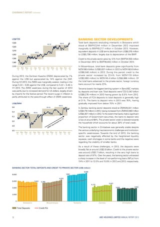 ABC HOLDINGS LIMITED ANNUAL REPORT 2013
US$/TZS
1,630
1,620
1,610
1,600
1,590
1,580
1,570
Jan
12
Mar
12
May
12
Jul
12
Sep
12
Nov
12
Jan
13
Mar
13
May
13
Jan
14
Jul
13
Sep
13
Nov
13
H1:12
H2:12
H1:13
H2:13
During 2013, the Zambian Kwacha (ZMW) depreciated by 7%
against the US$ but appreciated by 14% against the ZAR.
During H2:2013, the ZMW was marginally weaker, trading in the
range 5.24 – 5.60 against the US$, compared to 5.22 – 5.48 in
H1:2013. The ZMW weakness during the last quarter of 2013
was partly due to increased demand for US dollars, largely driven
by imports for the festive period. The recent surge in inflation is
partly attributed to the pass-through effect of ZMW weakness.
US$/ZMW
5.6
5.4
5.2
5.0
4.8
4.6
Jan
12
Mar
12
May
12
Jul
12
Sep
12
Nov
12
Jan
13
Mar
13
May
13
Jan
14
Jul
13
Sep
13
Nov
13
H1:12
H2:12
H1:13
H2:13
ZMW
depreciated by 7%
Banking Sector Developments
Total bank deposits (excluding interbank) in Botswana which
stood at BWP47,244 million in December 2012 improved
marginally to BWP49,217 million in October 2013. However,
equivalent deposits in US$ terms declined from US$6,076 million
to US$5,798 million, largely due to depreciation of the BWP.
Credit to the private sector grew by 12% from BWP34,550 million
in December 2012 to BWP38,842 million in October 2013.
In Mozambique, total bank deposits grew significantly from
MZN166.4 billion (US$5,637 million) in 2012 to MZN180.6 billion
(US$6,046 million) in 2013. During this period, credit to the
private sector increased by 23.4% from MZN117.8 billion
(US$3,993 million) to MZN145.4 billion (US$4,866 million). Of
the total loans advanced to the private sector, foreign currency
loans account for nearly 23%.
Tanzania boasts the biggest banking system in BancABC markets
by deposits and loan size. Total deposits were TZS13.367 billion
(US$8,276 million) in 2013 having grown by 8.5% from 2012.
The share of FCA deposits to total deposits is generally high
at 31%. The loans to deposit ratio in 2013 was 76%, having
gradually improved from below 70% in 2011.
In Zambia, banking sector deposits stood at ZMW26,041 million
(US$4,718 million) in 2013, having increased from ZMW22,683 million
(US$4,407 million) in 2012.To the extent that banks hold a significant
proportion of Government securities, the loans to deposit ratio
is low at around 66%.The private sector credit is skewed towards
the household which accounts for about 38% of total credit.
The banking sector in Zimbabwe was generally stable despite
the various underlying macroeconomic challenges and institution-
specific weaknesses. Towards the end of 2013, the banking
sector was negatively affected by the heightened liquidity
squeeze, cash shortages in some banks and the negative news
regarding the stability of smaller banks.
As a result of these challenges, in 2013, the deposits were
broadly flat at around US$3.9 billion. Credit to the private sector
was around US$3.7 billion, resulting in the very high loans to
deposit ratio of 97%. Over the years, the banking sector witnessed
a sharp increase in the level of non-performing loans (NPLs) from
7.4% in 2011 to 13.5% and 15.9% in 2012 and 2013, respectively.
CHAIRMAN’S REPORT continued
BANKING SECTOR TOTAL DEPOSITS AND CREDIT TO PRIVATE SECTOR (US$ million)
8,000
6,000
4,000
2,000
0
5,641
Botswana Mozambique Tanzania Zambia Zimbabwe
Total Deposits Credit Pvt
3,9323,808
5,007
4,170
8,458
7,667
6,470
5,486
12
 