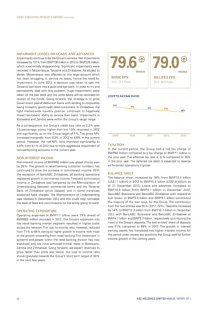 ABC HOLDINGS LIMITED ANNUAL REPORT 2013
Impairment losses on loans and advances
Impairments continue to be the Group’s nemesis. Net impairments
increased by 137% from BWP138 million in 2012 to BWP328 million,
which is extremely disappointing. Significant impairments were
recorded in Mozambique,Tanzania and Zimbabwe. As alluded to
above, Mozambique was affected by one large account which
has been struggling to service its debts, hence the need for
impairment. In June 2013, a decision was taken to split the
Tanzania loan book into a good and bad bank. In order to try and
permanently deal with this problem, huge impairments were
taken on the bad book and the write backs will be recorded on
receipt of the funds. Going forward, the strategy is to grow
Government payroll deduction loans with lending to corporates
being limited to good credit rated customers. In Zimbabwe, the
tight market-wide liquidity position continued to negatively
impact borrowers’ ability to service their loans. Impairments in
Botswana and Zambia were within the Group’s target range.
As a consequence, the Group’s credit loss ratio at 3.3% was
1.5 percentage points higher than the 1.8% recorded in 2012
and significantly up on the Group target of 1%. The gross NPL
increased marginally from 9.2% in 2012 to 9.8% in the current
period. However, the net NPL ratio improved significantly to
4.8% from 6.1% in 2012 due to more aggressive impairment of
non-performing accounts in the current year.
Non-interest income
Non-interest income of BWP692 million was ahead of prior year
by 25%. The growth in retail banking customer numbers has
continued to drive the increase in non-interest income. With
the exception of BancABC Zimbabwe, all banking operations
registered growth in non-interest income. Fees and commission
income in Zimbabwe was hampered by the Memorandum of
Understanding between commercial banks and the Reserve
Bank of Zimbabwe which capped, and in some instances
abolished bank charges. The Memorandum of Understanding
was revoked in December 2013 and this could help normalise
the level of fees and commissions for the entity going forward.
Operating expenditure
Operating expenses at BWP1.1 billion were 29% ahead of
BWP869 million recorded in 2012. The Group’s expansion into
the retail banking market segment resulted in higher costs
across the network.The cost to income ratio, however, reduced
from 71% to 66% owing to higher growth in income with most
of the growth emanating from retail banking. The investment in
systems and people within the retail banking division has now
stabilised and we have achieved critical mass in Botswana,
Zambia and Zimbabwe. Going forward, we expect revenues to
grow faster than costs and hence, the cost to income ratio
should gravitate towards the Group’s short term target of 50%
in the next few years.
COSTTO INCOME RATIO
2009 2010 2012 20132011
71%
66%
82%
77%
74%
Taxation
In the current period, the Group had a net tax charge of
BWP80 million compared to a tax charge of BWP77 million in
the prior year. The effective tax rate is 31% compared to 36%
in the prior year. The deferred tax debit is expected to reverse
as Tanzanian operations improve.
Balance sheet
The balance sheet increased by 18% from BWP13.4  billion
(US$1.7 billion) in 2012 to BWP15.8 billion (US$1.8 billion) as
at 31  December  2013. Loans and advances increased to
BWP10.6  billion from BWP9.1  billion in December 2012.
BancABC Botswana and BancABC Zimbabwe with respective
loan books of BWP3.8 billion and BWP3.1 billion constituted
the majority of the loan book for the Group. The contribution
from the two entities was 65% (2012: 70%). Deposits increased
by 14% to BWP12.2 billion from BWP10.7 billion in December
2012 with BancABC Botswana and BancABC Zimbabwe at
BWP4.7 billion and BWP2.7 billion, respectively contributing the
most to the Group’s deposits.The two entities’ share of deposits
was 61% compared to 69% in 2012. The growth in interest
earning assets has translated into higher interest income for
the period under review and positions the Group well for further
income growth in the coming years.
CHIEF EXECUTIVE OFFICER’S REPORT continued
79.6thebe
BASIC EPS
2012: 72.1 thebe
79.0thebe
DILUTED EPS
2012: 66.5 thebe
16
 