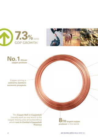 ABC HOLDINGS LIMITED ANNUAL REPORT 2013
the Copper Belt or Copperbelt
(usually spelt as one word) is the
copper mining area of central africa
which runs in Zambia’s Copperbelt
Province
8TH largest copper
producer in the world
No.1African
copper producer
copper mining is
central to Zambia’s
economic prospects
Copper Belt or CopperbeltCopper Belt or Copperbelt
(usually spelt as one word) is the(usually spelt as one word) is the
7.3%(2013)
GDP GROWTH
28
 