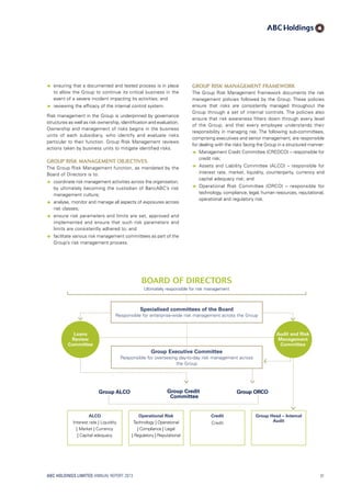 ââ ensuring that a documented and tested process is in place
to allow the Group to continue its critical business in the
event of a severe incident impacting its activities; and
ââ reviewing the efficacy of the internal control system.
Risk management in the Group is underpinned by governance
structures as well as risk ownership, identification and evaluation.
Ownership and management of risks begins in the business
units of each subsidiary, who identify and evaluate risks
particular to their function. Group Risk Management reviews
actions taken by business units to mitigate identified risks.
Group Risk Management Objectives
The Group Risk Management function, as mandated by the
Board of Directors is to:
ââ coordinate risk management activities across the organisation,
by ultimately becoming the custodian of BancABC’s risk
management culture;
ââ analyse, monitor and manage all aspects of exposures across
risk classes;
ââ ensure risk parameters and limits are set, approved and
implemented and ensure that such risk parameters and
limits are consistently adhered to; and
ââ facilitate various risk management committees as part of the
Group’s risk management process.
Group Risk Management Framework
The Group Risk Management Framework documents the risk
management policies followed by the Group. These policies
ensure that risks are consistently managed throughout the
Group through a set of internal controls. The policies also
ensure that risk awareness filters down through every level
of the Group, and that every employee understands their
responsibility in managing risk. The following sub-committees,
comprising executives and senior management, are responsible
for dealing with the risks facing the Group in a structured manner:
ââ Management Credit Committee (CREDCO) – responsible for
credit risk;
ââ Assets and Liability Committee (ALCO) – responsible for
interest rate, market, liquidity, counterparty, currency and
capital adequacy risk; and
ââ Operational Risk Committee (ORCO) – responsible for
technology, compliance, legal, human resources, reputational,
operational and regulatory risk.
Audit and Risk
Management
Committee
Loans
Review
Committee
Operational Risk
Technology | Operational
| Compliance | Legal
| Regulatory | Reputational
Credit
Credit
Group Head – Internal
Audit
ALCO
Interest rate | Liquidity
| Market | Currency
| Capital adequacy
BOARD OF DIRECTORS
Ultimately responsible for risk management
Group ALCO Group ORCOGroup Credit
Committee
Specialised committees of the Board
Responsible for enterprise-wide risk management across the Group
Group Executive Committee
Responsible for overseeing day-to-day risk management across
the Group
ABC HOLDINGS LIMITED ANNUAL REPORT 2013 31
 