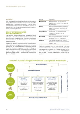 ABC HOLDINGS LIMITED ANNUAL REPORT 2013
BancABC Group Enterprise-Wide Risk Management Framework
Reporting
Each subsidiary or business unit produces risk reports which,
along with the detailed risk information provided by Group Risk
Management, is discussed by the Board. The risk reports
present a balanced assessment of significant risks and the
effectiveness of risk management procedures, and management
actions in mitigating those risks.
Group Enterprise-wide
Risk Management
The BancABC Group Enterprise Risk Management (ERM)
philosophy is about the establishment and execution of bank-
wide criteria for the acceptance, monitoring, control and
management of risk. Its ultimate purpose is the creation of
shareholder value.
The BancABC Board of Directors recognises that every aspect
of banking involves making decisions based on taking a view on
inherent risk. The Group has adopted an enhanced Enterprise-
Wide Risk Management approach in which the Group risk
spectrum is managed on an integrated basis. The principles
of risk management used in the BancABC ERM framework
are Proportionate, Aligned, Comprehensive, Embedded and
Dynamic (PACED).
Principle Description
Proportionate Risk management activities must be
proportionate to the level of risk faced by
the organisation.
Aligned Risk management activities need to be
aligned with the other activities in the
organisation.
Comprehensive In order to be fully effective, the risk
management approach must be
comprehensive.
Embedded Risk management activities need to be
embedded within the organisation.
Dynamic Risk management activities must be
dynamic and responsive to emerging and
changing risks.
The ERM methodology within the Group uses the “Three Lines
of Defence Approach” in its implementation of the bank-wide
risk management framework. This is coupled with best practice
adopted from various frameworks such as the COSO, ISO 31000,
King III, Basel II  III and others relevant to the Group risk
spectrum.
RISK AND GOVERNANCE REPORT continued
Defined Risk
Appetite
Three Lines
of Defence
Value
Creation
Second Line of Defence
RISK  CONTROL
FUNCTIONS
Assist in determining risk
capacity, risk appetitie,
strategies and policies.
Provide oversight,
support, monitoring
and reporting.
Third Line of Defence
INTERNAL AUDIT
Provides independent
and objective assurance
on the overall
effectiveness of risk
governance framework
(design and
implementation).
First Line of Defence
BUSINESS
OPERATIONS
Responsible for the
day-to-day risk
management.
Bear the consequence of
loss through Economic
Capital Allocation.
Senior Management
BancABC Group Risk Spectrum
Board of Directors
RegulatorsandExternalAuditors
RiskGovernanceFramework
32
 