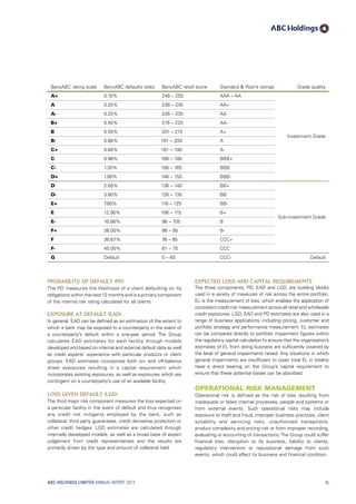 BancABC rating scale BancABC defaults rates BancABC retail score Standard  Poor’s ratings Grade quality
A+ 0.10% 246 – 255 AAA – AA
Investment Grade
A 0.25% 236 – 245 AA+
A- 0.33% 226 – 235 AA
B+ 0.40% 216 – 225 AA-
B 0.50% 201 – 215 A+
B- 0.66% 191 – 200 A
C+ 0.80% 181 – 190 A-
C 0.96% 166 – 180 BBB+
C- 1.30% 156 – 165 BBB
D+ 1.80% 146 – 155 BBB-
D 2.65% 136 – 145 BB+
Sub-investment Grade
D- 3.80% 126 – 135 BB
E+ 7.85% 116 – 125 BB-
E 12.90% 106 – 115 B+
E- 16.88% 96 – 105 B
F+ 26.00% 86 – 95 B-
F 38.67% 76 – 85 CCC+
F- 45.00% 61 – 75 CCC
G Default 0 – 60 CCC- Default
Expected Loss and Capital requirements
The three components, PD, EAD and LGD, are building blocks
used in a variety of measures of risk across the entire portfolio.
EL is the measurement of loss, which enables the application of
consistent credit risk measurement across all retail and wholesale
credit exposures. LGD, EAD and PD estimates are also used in a
range of business applications, including pricing, customer and
portfolio strategy and performance measurement. EL estimates
can be compared directly to portfolio impairment figures within
the regulatory capital calculation to ensure that the organisation’s
estimates of EL from doing business are sufficiently covered by
the level of general impairments raised. Any situations in which
general impairments are insufficient to cover total EL in totality
have a direct bearing on the Group’s capital requirement to
ensure that these potential losses can be absorbed.
Operational Risk Management
Operational risk is defined as the risk of loss resulting from
inadequate or failed internal processes, people and systems or
from external events. Such operational risks may include
exposure to theft and fraud, improper business practices, client
suitability and servicing risks, unauthorised transactions,
product complexity and pricing risk or from improper recording,
evaluating or accounting of transactions.The Group could suffer
financial loss, disruption to its business, liability to clients,
regulatory intervention or reputational damage from such
events, which could affect its business and financial condition.
Probability of Default (PD)
The PD measures the likelihood of a client defaulting on its
obligations within the next 12 months and is a primary component
of the internal risk rating calculated for all clients.
Exposure at Default (EAD)
In general, EAD can be defined as an estimation of the extent to
which a bank may be exposed to a counterparty in the event of
a counterparty’s default within a one-year period. The Group
calculates EAD estimates for each facility through models
developed and based on internal and external default data as well
as credit experts’ experience with particular products or client
groups. EAD estimates incorporate both on- and off-balance
sheet exposures resulting in a capital requirement which
incorporates existing exposures, as well as exposures which are
contingent on a counterparty’s use of an available facility.
Loss Given Default (LGD)
The third major risk component measures the loss expected on
a particular facility in the event of default and thus recognises
any credit risk mitigants employed by the bank, such as
collateral, third party guarantees, credit derivative protection or
other credit hedges. LGD estimates are calculated through
internally developed models, as well as a broad base of expert
judgement from credit representatives and the results are
primarily driven by the type and amount of collateral held.
ABC HOLDINGS LIMITED ANNUAL REPORT 2013 35
 