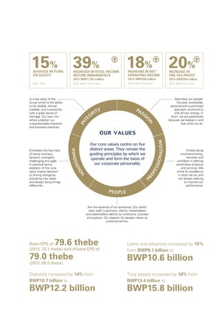 18%
INCREASE IN NET
OPERATING INCOME
2013: BWP258 million
2012: BWP218 million
39%
INCREASE INTOTAL INCOME
BEFORE IMPAIRMENTS
2013: BWP1,702 million
2012: BWP1,225 million
15%
AVERAGE RETURN
ON EQUITY
2012: 15%
20%
INCREASE IN
PRE-TAX PROFIT
2013: BWP254 million
2012: BWP212 million
Basic EPS of 79.6 thebe
(2012: 72.1 thebe) and diluted EPS of
79.0 thebe
(2012: 66.5 thebe)
Deposits increased by 14% from
BWP10.7 billion to
BWP12.2 billion
Loans and advances increased by 15%
from BWP9.1 billion to
BWP10.6 billion
Total assets increased by 18% from
BWP13.4 billion to
BWP15.8 billion
Is a key value of the
Group which is the ability
to be reliable, ethical,
credible, and trustworthy
with a great sense of
heritage. Our cast iron
ethics underpin our
unquestionable character
and business practices.
Are the essence of our existence. Our world-
class staff, customers, clients, shareholders
and stakeholders define our ambitions, success
and passion. Our passion for people makes us
customer-centric.
Embodies the key traits
of being visionary,
dynamic, energetic,
challenging and agile.
In practical terms,
adoption of this core
value means devotion
to driving change by
provoking new ideas
and always doing things
differently.
Describes our people-
focused, accessible,
personal and customised
approach, anchored to
vital African energy. In
short, we are passionate
because we believe in and
love what we do.
Entails being
uncompromising,
focused, and
confident in offering
world-class products
and services. We
strive for excellence
in what we do, and
are always seeking
to improve our
performance.
OUR VALUES
Our core values centre on five
distinct areas. They remain the
guiding principles by which we
operate and form the basis of
our corporate personality.
 