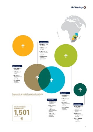 Economic growth in regional markets
(GDP growth% vs Ease of doing business ranking)
STAFF NUMBERS
INCREASEDTO
1,5012012: 1,310
BOTSwANA
• US$14.6 GDP
in billions
• 5.5% Growth
in GDP
• 56 Ease of
doing business
ranking
• 2.1 million
country
population
zAmBiA
• US$28.1 GDP
in billions
• 6.0% Growth
in GDP
• 83 Ease of
doing business
ranking
• 14.8 million
country
population
zimBABwE
• US$13.1 GDP
in billions
• 3.4% Growth
in GDP
• 170 Ease of
doing business
ranking
• 13.3 million
country
population
TANzANiA
• US$31.9 GDP
in billions
• 7.0% Growth
in GDP
• 145 Ease of
doing business
ranking
• 47.8 million
country
population
mOzAmBiqUE
• US$15.8 GDP
in billions
• 7.0% Growth
in GDP
• 139 Ease of
doing business
ranking
• 23.4 million
country
population
1
 