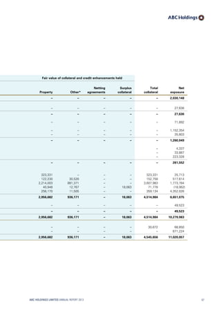Fair value of collateral and credit enhancements held
Total
collateral
Net
exposureProperty Other*
Netting
agreements
Surplus
collateral
– – – – – 2,030,148
– – – – – 27,636
– – – – – 27,636
– – – – – 71,892
– – – – – 1,152,354
– – – – – 35,803
– – – – – 1,260,049
– 4,337
– 33,887
– 223,328
– – – – – 261,552
323,331 – – – 323,331 25,713
122,230 30,528 – – 152,758 517,614
2,214,003 881,371 – – 3,607,983 1,773,784
40,948 12,767 – 18,063 71,778 (18,062)
256,170 11,505 – – 359,134 4,352,026
2,956,682 936,171 – 18,063 4,514,984 6,651,075
– – – – – 49,523
– – – – – 49,523
2,956,682 936,171 – 18,063 4,514,984 10,279,983
– – – – 30,672 68,850
– – – – – 671,224
2,956,682 936,171 – 18,063 4,545,656 11,020,057
ABC HOLDINGS LIMITED ANNUAL REPORT 2013 67
 