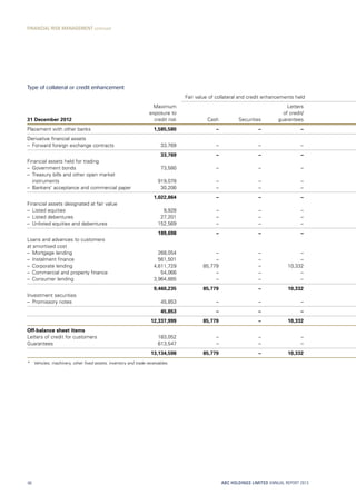 Type of collateral or credit enhancement
Fair value of collateral and credit enhancements held
31 December 2012
Maximum
exposure to
credit risk Cash Securities
Letters
of credit/
guarantees
Placement with other banks 1,585,580 – – –
Derivative financial assets
– Forward foreign exchange contracts 33,769 – – –
33,769 – – –
Financial assets held for trading
– Government bonds 73,580 – – –
– Treasury bills and other open market
instruments 919,078 – – –
– Bankers’ acceptance and commercial paper 30,206 – – –
1,022,864 – – –
Financial assets designated at fair value
– Listed equities 9,928 – – –
– Listed debentures 27,201 – – –
– Unlisted equities and debentures 152,569 – – –
189,698 – – –
Loans and advances to customers
at amortised cost
– Mortgage lending 268,054 – – –
– Instalment finance 561,501 – – –
– Corporate lending 4,611,729 85,779 – 10,332
– Commercial and property finance 54,066 – – –
–  Consumer lending 3,964,885 – – –
9,460,235 85,779 – 10,332
Investment securities
– Promissory notes 45,853 – – –
45,853 – – –
12,337,999 85,779 – 10,332
Off-balance sheet items
Letters of credit for customers 183,052 – – –
Guarantees 613,547 – – –
13,134,598 85,779 – 10,332
*	 Vehicles, machinery, other fixed assets, inventory and trade receivables.
ABC HOLDINGS LIMITED ANNUAL REPORT 201368
FINANCIAL RISK MANAGEMENT continued
 