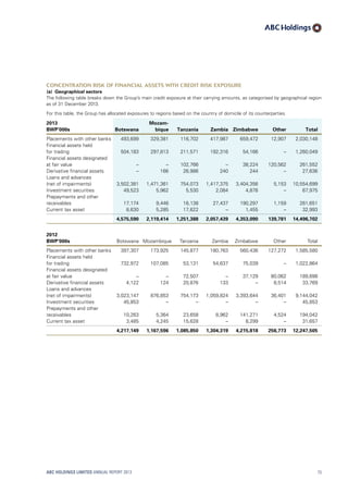 Concentration risk of financial assets with credit risk exposure
(a)	 Geographical sectors
The following table breaks down the Group’s main credit exposure at their carrying amounts, as categorised by geographical region
as of 31 December 2013.
For this table, the Group has allocated exposures to regions based on the country of domicile of its counterparties.
2013
BWP’000s Botswana
Mozam-
bique Tanzania Zambia Zimbabwe Other Total
Placements with other banks 493,699 329,381 116,702 417,987 659,472 12,907 2,030,148
Financial assets held
for trading 504,183 297,813 211,571 192,316 54,166 – 1,260,049
Financial assets designated
at fair value – – 102,766 – 38,224 120,562 261,552
Derivative financial assets – 166 26,986 240 244 – 27,636
Loans and advances
(net of impairments) 3,502,381 1,471,361 754,073 1,417,375 3,404,356 5,153 10,554,699
Investment securities 49,523 5,962 5,530 2,084 4,876 – 67,975
Prepayments and other
receivables 17,174 9,446 16,138 27,437 190,297 1,159 261,651
Current tax asset 8,630 5,285 17,622 – 1,455 – 32,993
4,575,590 2,119,414 1,251,388 2,057,439 4,353,090 139,781 14,496,702
2012
BWP’000s Botswana Mozambique Tanzania Zambia Zimbabwe Other Total
Placements with other banks 397,307 173,925 145,877 180,763 560,436 127,272 1,585,580
Financial assets held
for trading 732,972 107,085 53,131 54,637 75,039 – 1,022,864
Financial assets designated
at fair value – – 72,507 – 37,129 80,062 189,698
Derivative financial assets 4,122 124 20,876 133 – 8,514 33,769
Loans and advances
(net of impairments) 3,023,147 876,853 754,173 1,059,824 3,393,644 36,401 9,144,042
Investment securities 45,853 – – – – – 45,853
Prepayments and other
receivables 10,263 5,364 23,658 8,962 141,271 4,524 194,042
Current tax asset 3,485 4,245 15,628 – 8,299 – 31,657
4,217,149 1,167,596 1,085,850 1,304,319 4,215,818 256,773 12,247,505
ABC HOLDINGS LIMITED ANNUAL REPORT 2013 73
 