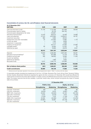 Concentration of currency risk: On- and off-balance sheet financial instruments
At 31 December 2013
BWP’000s EUR USD BWP ZAR
Cash and short-term funds 41,133 1,114,785 431,836 35,556
Financial assets held for trading – 55,729 504,183 –
Financial assets designated at fair value – 218,931 – –
Derivative financial asset* 10,740 623,014 22,458 74,589
Loans and advances 27,374 4,915,953 3,429,812 35,197
Investment securities 982 3,894 49,523 –
Prepayments and other receivables 23 214,053 13,982 1,178
Current tax asset – 1,454 8,630 –
Investment in associates – 7,210 4,006 –
Property and equipment – 457,417 81,803 27,089
Intangible assets 60 22,654 51,532 75
Deferred tax asset – 16,693 25,879 2,207
80,312 7,651,787 4,623,644 175,891
Deposits 76,629 4,483,385 3,937,405 95,467
Derivative financial liabilities* 812 673,386 31,278 47,193
Creditors and accruals 300 108,003 19,465 11,240
Current tax liabilities – – 2,131 –
Deferred tax liabilities – 1,808 3,932 –
Borrowed funds 3,012 1,340,174 274,093 –
80,753 6,606,756 4,268,304 153,900
Net on-balance sheet position (441) 1,045,031 355,340 21,991
Credit commitments 82,660 194,128 17,826 11,252
*	 Notional amounts have been reported in the currency columns and adjustments made in “Other” to arrive at the fair values.
A reasonably possible strengthening (weakening) of the Euro, US Dollar, Botswana Pula, South African Rand, Tanzanian Shilling,
Zambian Kwacha, Mozambican Metical and Japanese Yen against all other currencies at 31 December 2013 would have affected the
measurement of financial instruments denominated in a foreign currency and affected equity and profit or loss by the amounts shown
below. The analysis assumes that all other variables, in particular interest rates, remain constant and ignores any impact of forecast
sales and purchases.
31 December 2013
Profit or loss Equity, net of tax
Currency Strengthening Weakening Strengthening Weakening
EUR (3% movement) (93) 93 (68) 68
USD (4% movement) (6,918) 6,918 (4,997) 4,997
BWP (10% movement) 54,023 (54,023) 42,130 (42,130)
ZAR (10% movement) 2,519 (2,519) 1,818 (1,818)
TZS (5% movement) (1,579) 1,579 (1,105) 1,105
ZMW (10% movement) 22,282 (22,282) 14,476 (14,476)
MZN (5% movement) (33,867) 33,867 (25,146) 25,146
JPY (3% movement) (9) 9 (7) 7
ABC HOLDINGS LIMITED ANNUAL REPORT 201376
FINANCIAL RISK MANAGEMENT continued
 