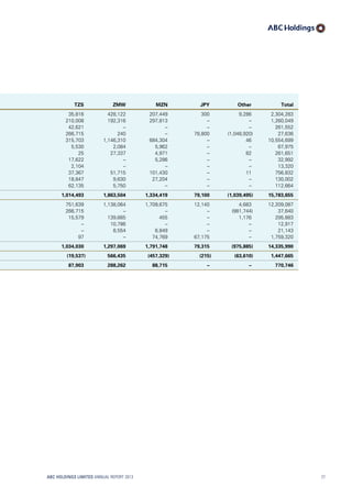 TZS ZMW MZN JPY Other Total
35,816 428,122 207,449 300 9,286 2,304,283
210,008 192,316 297,813 – – 1,260,049
42,621 – – – – 261,552
266,715 240 – 78,800 (1,048,920) 27,636
315,703 1,146,310 684,304 – 46 10,554,699
5,530 2,084 5,962 – – 67,975
25 27,337 4,971 – 82 261,651
17,622 – 5,286 – – 32,992
2,104 – – – – 13,320
37,367 51,715 101,430 – 11 756,832
18,847 9,630 27,204 – – 130,002
62,135 5,750 – – – 112,664
1,014,493 1,863,504 1,334,419 79,100 (1,039,495) 15,783,655
751,639 1,138,064 1,709,675 12,140 4,683 12,209,087
266,715 – – – (981,744) 37,640
15,579 139,665 455 – 1,176 295,883
– 10,786 – – – 12,917
– 8,554 6,849 – – 21,143
97 – 74,769 67,175 – 1,759,320
1,034,030 1,297,069 1,791,748 79,315 (975,885) 14,335,990
(19,537) 566,435 (457,329) (215) (63,610) 1,447,665
87,903 288,262 88,715 – – 770,746
ABC HOLDINGS LIMITED ANNUAL REPORT 2013 77
 