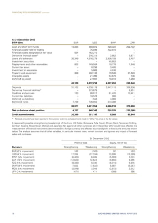 At 31 December 2012
BWP’000s EUR USD BWP ZAR
Cash and short-term funds 10,835 888,020 428,322 202,102
Financial assets held for trading – 75,039 732,972 –
Financial assets designated at fair value 834 162,210 – –
Derivative financial asset* – 216,315 2,852 9,871
Loans and advances 30,349 4,316,279 2,936,109 2,497
Investment securities – – 45,853 –
Prepayments and other receivables 802 149,554 10,778 1,546
Current tax asset – 8,298 3,485 –
Investment in associates – 5,089 4,246 –
Property and equipment 308 402,163 70,538 31,628
Intangible assets – 21,399 54,679 136
Deferred tax asset – 27,927 18,019 1,268
43,128 6,272,293 4,307,853 249,048
Deposits 31,102 4,230,128 3,647,113 356,936
Derivative financial liabilities* – 573,679 – 8,851
Creditors and accruals 133 80,011 61,420 13,421
Current tax liabilities – 10,529 988 –
Deferred tax liabilities – 1,553 4,009 –
Borrowed funds 7,736 736,050 373,388 –
38,971 5,631,950 4,086,918 379,208
Net on-balance sheet position 4,157 640,343 220,935 (130,160)
Credit commitments 20,399 301,197 8,988 85,840
*	Notional amounts have been reported in the currency columns and adjustments made in “Other” to arrive at the fair values.
A reasonably possible strengthening (weakening) of the Euro, US Dollar, Botswana Pula, South African Rand, Tanzanian Shilling,
Zambian Kwacha, Mozambican Metical and Japanese Yen against all other currencies at 31 December 2012 would have affected the
measurement of financial instruments denominated in a foreign currency and affected equity and profit or loss by the amounts shown
below. The analysis assumes that all other variables, in particular interest rates, remain constant and ignores any impact of forecast
sales and purchases.
31 December 2012
Profit or loss Equity, net of tax
Currency Strengthening Weakening Strengthening Weakening
EUR (3% movement) 163 (163) 92 (92)
USD (4% movement) 17,334 (17,334) 13,599 (13,599)
BWP (5% movement) (6,405) 6,405 (5,003) 5,003
ZAR (10% movement) (12,622) 12,622 (9,655) 9,655
TZS (5% movement) (9,330) 9,330 (6,315) 6,315
ZMW (5% movement) 7,832 (7,832) 5,087 (5,087)
MZN (5% movement) (3,048) 3,048 (2,072) 2,072
JPY (3% movement) (471) 471 (368) 368
ABC HOLDINGS LIMITED ANNUAL REPORT 201378
FINANCIAL RISK MANAGEMENT continued
 