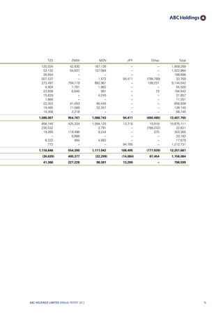 TZS ZMW MZN JPY Other Total
120,034 42,830 167,126 – – 1,859,269
53,132 54,637 107,084 – – 1,022,864
26,654 – – – – 189,698
507,537 – 1,572 94,411 (798,789) 33,769
273,497 794,119 682,961 – 108,231 9,144,042
4,904 1,781 1,962 – – 54,500
23,658 6,640 991 – 73 194,042
15,629 – 4,245 – – 31,657
1,866 – – – – 11,201
22,303 41,453 90,445 – – 658,838
19,485 11,089 32,357 – – 139,145
19,308 2,218 – – – 68,740
1,088,007 954,767 1,088,743 94,411 (690,485) 13,407,765
856,745 425,334 1,094,125 13,710 19,918 10,675,111
235,532 – 2,791 – (798,232) 22,621
19,265 119,496 9,244 – 375 303,365
– 8,666 – – – 20,183
6,332 894 4,882 – – 17,670
772 – – 94,785 – 1,212,731
1,118,646 554,390 1,111,042 108,495 (777,939) 12,251,681
(30,639) 400,377 (22,299) (14,084) 87,454 1,156,084
41,366 227,228 98,381 13,200 – 796,599
ABC HOLDINGS LIMITED ANNUAL REPORT 2013 79
 