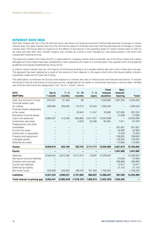 Interest rate risk
Cash flow interest rate risk is the risk that the future cash flows of a financial instrument will fluctuate because of changes in market
interest rates. Fair value interest rate risk is the risk that the value of a financial instrument will fluctuate because of changes in market
interest rates. The Group takes on exposure to the effects of fluctuations in the prevailing levels of market interest rates on both its
fair value and cash flow risks. Interest margins may increase as a result of such changes but may reduce losses in the event that
unexpected movements arise.
The Asset and Liability Committee (ALCO) is responsible for managing interest rate and liquidity risk in the Group. Asset and Liability
Management Committees have been established in each subsidiary and meet on a monthly basis. They operate within the prudential
guidelines and policies established by Group ALCO.
In order to reduce interest rate risk, the majority of the Group’s lending is on a variable interest rate with a term of less than one year.
This approach has been adopted as a result of the scarcity of term deposits in the region which limits the Group’s ability to build a
substantial, stable pool of fixed rate funding.
The table below summarises the Group’s total exposure to interest rate risks on financial and non-financial instruments. It includes
the Group’s financial instruments at carrying amounts, categorised by the earlier of contractual re-pricing or maturity dates. Variable
rate financial instruments are categorised in the “Up to 1 month” column.
2013
BWP’000s
Up to
1 month
1 – 3
months
3 – 12
months
1 – 5
years
Total
interest
sensitive
Non-
interest-
bearing Total
Cash and short-term funds 975,427 61,464 89 – 1,036,980 1,267,303 2,304,283
Financial assets held
for trading 696,990 359,285 116,272 87,502 1,260,049 – 1,260,049
Financial assets designated
at fair value – – 22,643 11,247 33,890 227,662 261,552
Derivative financial assets – – – – – 27,636 27,636
Loans and advances 6,884,257 413,045 639,860 2,617,537 10,554,699 – 10,554,699
Investment securities – – 4,879 55,485 60,364 7,611 67,975
Prepayments and other
receivables – – – – – 261,651 261,651
Current tax asset – – – – – 32,992 32,992
Investment in associates – – – – – 13,320 13,320
Property and equipment – – – – – 756,832 756,832
Intangible assets – – – – – 130,002 130,002
Deferred tax asset – – – – – 112,664 112,664
Assets 8,556,674 833,794 783,743 2,771,771 12,945,982 2,837,673 15,783,655
Equity – – – – – 1,447,665 1,447,665
Deposits 5,948,424 3,673,392 2,512,374 74,897 12,209,087 – 12,209,087
Derivative financial liabilities – – – – – 37,640 37,640
Creditors and accruals – – – – – 295,883 295,883
Current tax liabilities – – – – – 12,917 12,917
Deferred tax liability – – – – – 21,143 21,143
Borrowed funds 552,809 225,835 189,476 791,200 1,759,320 – 1,759,320
Liabilities 6,501,233 3,899,227 2,701,850 866,097 13,968,407 367,583 14,335,990
Total interest re-pricing gap 2,055,441 (3,065,433) (1,918,107) 1,905,674 (1,022,425) 1,022,425 –
ABC HOLDINGS LIMITED ANNUAL REPORT 201380
FINANCIAL RISK MANAGEMENT continued
 