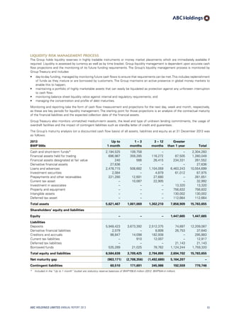 Liquidity risk management process
The Group holds liquidity reserves in highly tradable instruments or money market placements which are immediately available if
required. Liquidity is assessed by currency as well as by time bracket. Group liquidity management is dependent upon accurate cash
flow projections and the monitoring of its future funding requirements. The Group’s liquidity management process is monitored by
Group Treasury and includes:
•	 day-to-day funding, managed by monitoring future cash flows to ensure that requirements can be met.This includes replenishment
of funds as they mature or are borrowed by customers. The Group maintains an active presence in global money markets to
enable this to happen;
•	 maintaining a portfolio of highly marketable assets that can easily be liquidated as protection against any unforseen interruption
to cash flow;
•	 monitoring balance sheet liquidity ratios against internal and regulatory requirements; and
•	 managing the concentration and profile of debt maturities.
Monitoring and reporting take the form of cash flow measurement and projections for the next day, week and month, respectively,
as these are key periods for liquidity management. The starting point for those projections is an analysis of the contractual maturity
of the financial liabilities and the expected collection date of the financial assets.
Group Treasury also monitors unmatched medium-term assets, the level and type of undrawn lending commitments, the usage of
overdraft facilities and the impact of contingent liabilities such as standby letter of credit and guarantees.
The Group’s maturity analysis (on a discounted cash flow basis) of all assets, liabilities and equity as at 31 December 2013 was
as follows:
2013
BWP’000s
Up to
1 month
1 – 3
months
3 – 12
months
Greater
than 1 year Total
Cash and short-term funds* 2,194,525 109,758 – – 2,304,283
Financial assets held for trading 696,987 359,285 116,272 87,505 1,260,049
Financial assets designated at fair value 240 566 26,415 234,331 261,552
Derivative financial assets 27,636 – – – 27,636
Loans and advances 2,478,715 508,682 1,104,059 6,463,243 10,554,699
Investment securities 2,084 – 4,879 61,012 67,975
Prepayments and other receivables 221,280 12,691 27,680 – 261,651
Current tax asset – 10,087 22,905 – 32,992
Investment in associates – – – 13,320 13,320
Property and equipment – – – 756,832 756,832
Intangible assets – – – 130,002 130,002
Deferred tax asset – – – 112,664 112,664
Total assets 5,621,467 1,001,069 1,302,210 7,858,909 15,783,655
Shareholders’ equity and liabilities
Equity – – – 1,447,665 1,447,665
Liabilities
Deposits 5,948,423 3,673,392 2,512,375 74,897 12,209,087
Derivative financial liabilities 2,079 – 8,808 26,753 37,640
Creditors and accruals 98,847 14,098 182,938 – 295,883
Current tax liabilities – 910 12,007 – 12,917
Deferred tax liabilities – – – 21,143 21,143
Borrowed funds 535,289 21,025 78,762 1,124,244 1,759,320
Total equity and liabilities 6,584,638 3,709,425 2,794,890 2,694,702 15,783,655
Net maturity gap (963,171) (2,708,356) (1,492,680) 5,164,207 –
Contingent liabilities 60,510 171,691 345,986 192,559 770,746
*	Included in the “Up to 1 month” bucket are statutory reserve balances of BWP706.6 million (2012: BWP544.4 million).
ABC HOLDINGS LIMITED ANNUAL REPORT 2013 83
 