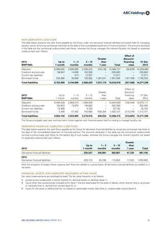 Non-derivative cash flow
The table below presents the cash flows payable by the Group under non-derivative financial liabilities and assets held for managing
liquidity risk by remaining contractual maturities at the date of the consolidated statement of financial position.The amounts disclosed
in the table are the contractual undiscounted cash flows, whereas the Group manages the inherent liquidity risk based on expected
undiscounted cash inflows:
2013
BWP’000s
Up to
1 month
1 – 3
months
3 – 12
months
Greater
than
1 year Total
Effect of
discount/
financing
rates
31 Dec
2013
Deposits 6,069,082 3,699,085 2,266,422 234,138 12,268,727 (59,639) 12,209,088
Creditors and accruals 98,847 14,098 182,938 – 295,883 – 295,883
Current tax liabilities – 910 12,007 – 12,917 – 12,917
Borrowed funds 534,980 30,006 105,062 1,287,041 1,957,089 (197,769) 1,759,320
Total liabilities 6,702,909 3,744,099 2,566,429 1,521,179 14,534,616 (257,408) 14,277,208
2012
BWP’000s
Up to
1 month
1 – 3
months
3 – 12
months
Greater
than
1 year Total
Effect of
discount/
financing
rates
31 Dec
2012
Deposits 6,485,429 2,959,573 1,389,558 – 10,834,560 (159,449) 10,675,111
Creditors and accruals 150,833 13,870 138,662 – 303,365 – 303,365
Current tax liabilities 15,480 – 4,703 – 20,183 – 20,183
Borrowed funds 2,408 51,452 743,993 630,254 1,428,107 (215,376) 1,212,731
Total liabilities 6,654,150 3,024,895 2,276,916 630,254 12,586,215 (374,825) 12,211,390
The Group principally uses cash and short-term funds together with financial assets held for trading to manage liquidity risk.
Derivative financial liabilities cash flow
The table below presents the cash flows payable by the Group for derivative financial liabilities by remaining contractual maturities at
the date of the consolidated statement of financial position. The amounts disclosed in the table are the contractual undiscounted
nominal currency swap cash flows for the liability leg of such swaps, whereas the Group manages the inherent liquidity risk based
on expected undiscounted cash inflows:
2013
Up to
1 month
1 – 3
months
3 – 12
months
Greater
than
1 year Total
Derivative financial liabilities 225,327 345,891 362,807 47,720 981,745
2012
Derivative financial liabilities 835,123 85,295 115,942 17,523 1,053,883
With the exception of swaps where ongoing cash flows are settled on a gross basis, all derivative financial liabilities are settled on a
net basis.
Financial assets and liabilities measured at fair value
Fair value measurements are disclosed by level. The fair value hierarchy is as follows:
•	 quoted prices (unadjusted) in active markets for identical assets or liabilities (level 1);
•	 inputs other than quoted prices included within level 1 that are observable for the asset or liability, either directly (that is, as prices)
or indirectly (that is, derived from prices) (level 2); or
•	 inputs for the asset or liability that are not based on observable market data (that is, unobservable inputs) (level 3).
ABC HOLDINGS LIMITED ANNUAL REPORT 2013 85
 