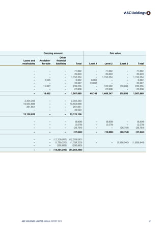 Carrying amount Fair value
Loans and
receivables
Available-
for-sale
Other
financial
liabilities Total Level 1 Level 2 Level 3 Total
– – – 71,892 – 71,892 – 71,892
– – – 35,803 – 35,803 – 35,803
– – – 1,152,354 – 1,152,354 – 1,152,354
– 2,525 – 6,862 6,862 – – 6,862
– – – 33,887 33,887 – – 33,887
– 15,927 – 239,255 – 120,562 118,693 239,255
– – – 27,636 – 27,636 – 27,636
– 18,452 – 1,567,689 40,749 1,408,247 118,693 1,567,689
2,304,283 – – 2,304,283
10,554,699 – – 10,554,699
261,651 – – 261,651
– – – 49,523
13,120,633 – – 13,170,156
– – – (8,808) – (8,808) – (8,808)
– – – (2,078) – (2,078) – (2,078)
– – – (26,754) – – (26,754) (26,754)
– – – (37,640) – (10,886) (26,754) (37,640)
– – (12,209,087) (12,209,087)
– – (1,759,320) (1,759,320) – – (1,858,940) (1,858,940)
– – (295,883) (295,883)
– – (14,264,290) (14,264,290)
ABC HOLDINGS LIMITED ANNUAL REPORT 2013 87
 