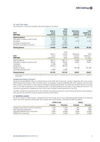 (ii)  Level 3 fair values
The movement in instruments included in the level 3 analysis is as follows:
2013
BWP’000s
Debt or
equity
investments
Total
assets
at fair
value
Derivative
financial
liabilities
Total
liabilities at
fair value
Opening balance 161,216 161,216 22,621 22,621
Total gains or losses in profit or loss* 61,474 61,474 – –
Purchases 2,525 2,525 4,133 4,133
Exchange rate adjustment 14,040 14,040 – –
Transfers out of level 3 to level 2 (120,562) (120,562) – –
Closing balance 118,693 118,693 26,754 26,754
2012
BWP’000s
Debt or
equity
investments
Total
assets
at fair
value
Derivative
financial
liabilities
Total
liabilities at
fair value
Opening balance 196,117 196,117 47,069 47,069
Total gains or losses in profit or loss* 40,915 40,915 19,661 19,661
Purchases 2,166 2,166 – _
Settlements (86,371) (86,371) – _
Transfer to equity – – (44,109) (44,109)
Exchange rate adjustment 8,389 8,389 – _
Closing balance 161,216 161,216 22,621 22,621
*	Gains and losses in profit or loss have been recognised under the line item “gains on financial assets at fair value through profit or loss – designated
at fair value”.
Transfers out of level 3 to level 2
The Group invested BWP75 million in a Special Purpose Entity (SPE) (ADC Enterprises Limited) in September 2011 with a further
BWP5 million being invested in 2012. The funds were in turn invested in another syndicated SPE which, together with funds from
other investors, was invested in a bank listed on the Nigerian Stock Exchange (NSE). The investment has been valued at its quoted
price on the NSE as adjusted for the retained earnings in the SPEs excluding the fair value of the underlying investment. The
investment was previously categorised as Level 3 due to lack of audited financial statements for the SPEs.
The SPEs’ audited financial statements for 2011 and 2012 were obtained during the current financial period and it was possible to
fairly value the full investment using the valuation technique outlined above.
(c)	 Sensitivity analysis
For the fair values of unlisted equities – designated at fair value through profit or loss, reasonably possible changes at the reporting
date to one of the significant unobservable inputs, holding other inputs constant, would have the following effects:
Profit or loss Equity
Increase Decrease Increase Decrease
Average price to book ratio (5% movement) 1,424 (1,424) 997 (997)
Book value (2% movement) 570 (570) 399 (399)
Adjusted EV/EBITDA (5% movement) 8,356 (8,356) 5,849 (5,849)
EBITDA (2% movement) 3,342 (3,342) 2,340 (2,340)
ABC HOLDINGS LIMITED ANNUAL REPORT 2013 91
 