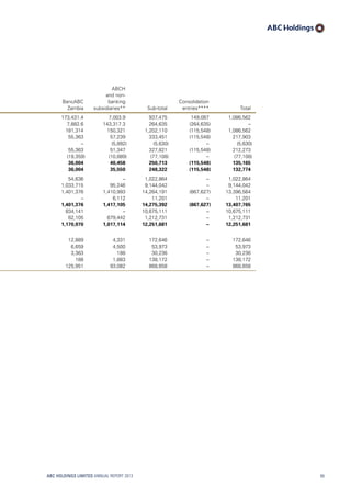 BancABC
Zambia
ABCH
and non-
banking
subsidiaries** Sub-total
Consolidation
entries**** Total
173,431.4 7,003.9 937,475 149,087 1,086,562
7,882.6 143,317.3 264,635 (264,635) –
181,314 150,321 1,202,110 (115,548) 1,086,562
55,363 57,239 333,451 (115,548) 217,903
– (5,892) (5,630) – (5,630)
55,363 51,347 327,821 (115,548) 212,273
(19,359) (10,889) (77,108) – (77,108)
36,004 40,458 250,713 (115,548) 135,165
36,004 35,550 248,322 (115,548) 132,774
54,636 – 1,022,864 – 1,022,864
1,033,715 95,246 9,144,042 – 9,144,042
1,401,376 1,410,993 14,264,191 (867,627) 13,396,564
– 6,112 11,201 – 11,201
1,401,376 1,417,105 14,275,392 (867,627) 13,407,765
834,141 – 10,675,111 – 10,675,111
62,105 679,442 1,212,731 – 1,212,731
1,170,970 1,017,114 12,251,681 – 12,251,681
12,889 4,331 172,646 – 172,646
6,659 4,500 53,973 – 53,973
3,363 188 30,236 – 30,236
188 1,883 138,172 – 138,172
125,951 93,082 868,658 – 868,658
ABC HOLDINGS LIMITED ANNUAL REPORT 2013 99
 