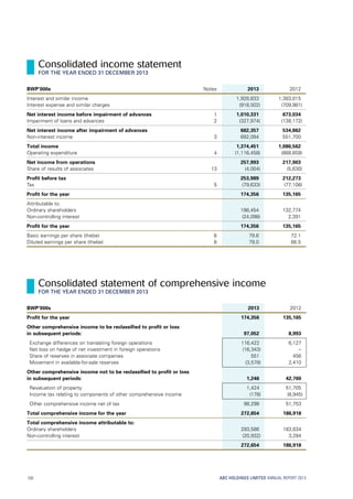 BWP’000s Notes 2013 2012
Interest and similar income 1,928,833 1,383,015
Interest expense and similar charges (918,502) (709,981)
Net interest income before impairment of advances 1 1,010,331 673,034
Impairment of loans and advances 2 (327,974) (138,172)
Net interest income after impairment of advances 682,357 534,862
Non-interest income 3 692,094 551,700
Total income 1,374,451 1,086,562
Operating expenditure 4 (1,116,458) (868,659)
Net income from operations 257,993 217,903
Share of results of associates 13 (4,004) (5,630)
Profit before tax 253,989 212,273
Tax 5 (79,633) (77,108)
Profit for the year 174,356 135,165
Attributable to:
Ordinary shareholders 198,454 132,774
Non-controlling interest (24,098) 2,391
Profit for the year 174,356 135,165
Basic earnings per share (thebe) 6 79.6 72.1
Diluted earnings per share (thebe) 6 79.0 66.5
BWP’000s 2013 2012
Profit for the year 174,356 135,165
Other comprehensive income to be reclassified to profit or loss
in subsequent periods: 97,052 8,993
  Exchange differences on translating foreign operations 116,422 6,127
  Net loss on hedge of net investment in foreign operations (16,343) –
  Share of reserves in associate companies 551 456
  Movement in available-for-sale reserves (3,578) 2,410
Other comprehensive income not to be reclassified to profit or loss
in subsequent periods: 1,246 42,760
  Revaluation of property 1,424 51,705
  Income tax relating to components of other comprehensive income (178) (8,945)
  Other comprehensive income net of tax 98,298 51,753
Total comprehensive income for the year 272,654 186,918
Total comprehensive income attributable to:
Ordinary shareholders 293,586 183,634
Non-controlling interest (20,932) 3,284
272,654 186,918
ABC HOLDINGS LIMITED ANNUAL REPORT 2013100
Consolidated income statement
FOR THE YEAR ENDED 31 DECEMBER 2013
Consolidated statement of comprehensive income
FOR THE YEAR ENDED 31 DECEMBER 2013
 