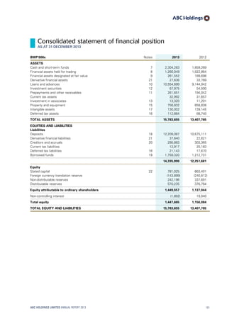 BWP’000s Notes 2013 2012
ASSETS
Cash and short-term funds 7 2,304,283 1,859,269
Financial assets held for trading 8 1,260,049 1,022,864
Financial assets designated at fair value 9 261,552 189,698
Derivative financial assets 21 27,636 33,769
Loans and advances 10 10,554,699 9,144,042
Investment securities 12 67,975 54,500
Prepayments and other receivables 11 261,651 194,042
Current tax assets 32,992 31,657
Investment in associates 13 13,320 11,201
Property and equipment 15 756,832 658,838
Intangible assets 17 130,002 139,145
Deferred tax assets 16 112,664 68,740
TOTAL ASSETS 15,783,655 13,407,765
EQUITIES AND LIABILITIES
Liabilities
Deposits 18 12,209,087 10,675,111
Derivative financial liabilities 21 37,640 22,621
Creditors and accruals 20 295,883 303,365
Current tax liabilities 12,917 20,183
Deferred tax liabilities 16 21,143 17,670
Borrowed funds 19 1,759,320 1,212,731
14,335,990 12,251,681
Equity
Stated capital 22 781,025 663,401
Foreign currency translation reserve (143,899) (240,812)
Non-distributable reserves 242,196 337,691
Distributable reserves 570,235 376,764
Equity attributable to ordinary shareholders 1,449,557 1,137,044
Non-controlling interest (1,892) 19,040
Total equity 1,447,665 1,156,084
TOTAL EQUITY AND LIABILITIES 15,783,655 13,407,765
ABC HOLDINGS LIMITED ANNUAL REPORT 2013 101
Consolidated statement of financial position
AS AT 31 DECEMBER 2013
 