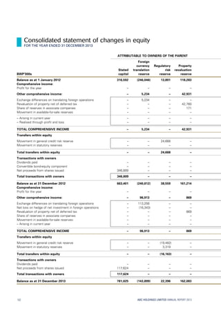 ATTRIBUTABLE TO OWNERS OF THE PARENT
BWP’000s
Stated
capital
Foreign
currency
translation
reserve
Regulatory
risk
reserve
Property
revaluation
reserve
Balance as at 1 January 2012 316,592 (246,046) 13,891 118,283
Comprehensive income:
Profit for the year – – – –
Other comprehensive income: – 5,234 – 42,931
Exchange differences on translating foreign operations – 5,234 – –
Revaluation of property net of deferred tax – – – 42,760
Share of reserves in associate companies – – – 171
Movement in available-for-sale reserves: – – – –
– Arising in current year – – – –
– Realised through profit and loss – – – –
TOTAL COMPREHENSIVE INCOME – 5,234 – 42,931
Transfers within equity
Movement in general credit risk reserve – – 24,668 –
Movement in statutory reserves – – – –
Total transfers within equity – – 24,668 –
Transactions with owners
Dividends paid – – – –
Convertible bond-equity component – – – –
Net proceeds from shares issued 346,809 – – –
Total transactions with owners 346,809 – – –
Balance as at 31 December 2012 663,401 (240,812) 38,559 161,214
Comprehensive income:
Profit for the year – – – –
Other comprehensive income: – 96,913 – 869
Exchange differences on translating foreign operations – 113,256 – –
Net loss on hedge of net investment in foreign operations – (16,343) – –
Revaluation of property net of deferred tax – – – 869
Share of reserves in associate companies – – – –
Movement in available-for-sale reserves: – – – –
– Arising in current year – – – –
TOTAL COMPREHENSIVE INCOME – 96,913 – 869
Transfers within equity
Movement in general credit risk reserve – – (19,482) –
Movement in statutory reserves – – 3,319 –
Total transfers within equity – – (16,163) –
Transactions with owners
Dividends paid – – – –
Net proceeds from shares issued 117,624 – – –
Total transactions with owners 117,624 – – –
Balance as at 31 December 2013 781,025 (143,899) 22,396 162,083
ABC HOLDINGS LIMITED ANNUAL REPORT 2013102
Consolidated statement of changes in equity
FOR THE YEAR ENDED 31 DECEMBER 2013
 