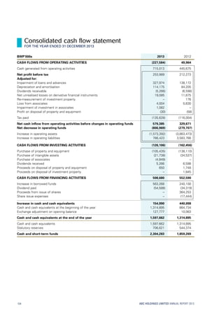 BWP’000s 2013 2012
CASH FLOWS FROM OPERATING ACTIVITIES (227,584) 49,964
Cash generated from operating activities 715,013 445,675
Net profit before tax 253,989 212,273
Adjusted for:
Impairment of loans and advances 327,974 138,172
Depreciation and amortisation 114,175 84,205
Dividends receivable (5,266) (6,598)
Net unrealised losses on derivative financial instruments 19,085 11,875
Re-measurement of investment property – 176
Loss from associates 4,004 5,630
Impairment of investment in associates 1,082 –
Profit on disposal of property and equipment (30) (58)
Tax paid (135,628) (116,004)
Net cash inflow from operating activities before changes in operating funds 579,385 329,671
Net decrease in operating funds (806,969) (279,707)
Increase in operating assets (1,573,392) (3,863,473)
Increase in operating liabilities 766,423 3,583,766
CASH FLOWS FROM INVESTING ACTIVITIES (126,106) (162,456)
Purchase of property and equipment (105,435) (138,110)
Purchase of intangible assets (21,738) (34,537)
Purchase of associates (4,849) –
Dividends received 5,266 6,598
Proceeds on disposal of property and equipment 650 1,748
Proceeds on disposal of investment property – 1,845
CASH FLOWS FROM FINANCING ACTIVITIES 508,680 552,590
Increase in borrowed funds 563,268 240,100
Dividend paid (54,588) (34,319)
Proceeds from issue of shares – 364,253
Share issue expenses – (17,444)
Increase in cash and cash equivalents 154,990 440,098
Cash and cash equivalents at the beginning of the year 1,314,895 864,734
Exchange adjustment on opening balance 127,777 10,063
Cash and cash equivalents at the end of the year 1,597,662 1,314,895
Cash and cash equivalents 1,597,662 1,314,895
Statutory reserves 706,621 544,374
Cash and short-term funds 2,304,283 1,859,269
ABC HOLDINGS LIMITED ANNUAL REPORT 2013104
Consolidated cash flow statement
FOR THE YEAR ENDED 31 DECEMBER 2013
 