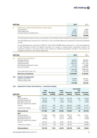 BWP’000s 2013 2012
9. FINANCIAL ASSETS DESIGNATED AT FAIR VALUE
Listed equities 4,337 9,928
Listed debentures 33,887 27,201
Unlisted equities and debentures 223,328 152,569
261,552 189,698
The listed equities comprise various counters listed on the Zimbabwe Stock Exchange that subsidiaries have invested in.
The listed debentures comprise of an investment in 10% convertible debentures issued by PG Industries (Zimbabwe)
Limited.
The unlisted debentures comprise of a BWP121 million (2012: BWP80 million) investment in a 10% convertible loan
to ADC Enterprises Limited. The balance comprises of a number of unlisted equity investments housed in an
investment company in the Group (refer to the overview of valuation assumptions included in the financial risk
management section of the financial statements).
BWP’000s 2013 2012
10. LOANS AND ADVANCES
Mortgage lending 349,044 268,054
Instalment finance 670,372 561,501
Corporate lending 5,381,767 4,611,729
Commercial and property finance 53,716 54,066
Consumer lending 4,711,160 3,964,885
11,166,059 9,460,235
Less impairments (note 10.1) (611,360) (316,193)
Net loans and advances 10,554,699 9,144,042
10.1 Analysis of impairments
Specific impairments 516,887 237,701
Portfolio impairments 94,473 78,492
611,360 316,193
10.2 Impairment of loans and advances – movement analysis
BWP’000s
Total
impair-
ments
Mortgage
lending
Instal-
ment
finance
Corporate
lending
Commercial
and
property
finance
Consumer
lending
2013
Opening balance 316,193 1,183 16,278 242,760 1,424 54,548
Exchange adjustment 39,914 73 1,261 34,115 (0) 4,465
Bad debts written off (80,994) – (1,634) (77,023) – (2,337)
Net new impairments created
(note 2) 336,247 595 9,541 280,035 (1,398) 47,474
Impairments created 336,247 595 9,541 280,035 (1,398) 47,474
Closing balance 611,360 1,851 25,446 479,887 26 104,150
2012
Opening balance 217,560 1,234 12,814 180,417 1,424 21,671
Exchange adjustment 5,813 24 (2,712) 4,837 – 3,664
Bad debts written off (49,598) – (2,211) (40,618) – (6,769)
Net new impairments created
(note 2) 142,418 (75) 8,387 98,124 – 35,982
Impairments created 142,418 (75) 8,387 98,124 – 35,982
Closing balance 316,193 1,183 16,278 242,760 1,424 54,548
ABC HOLDINGS LIMITED ANNUAL REPORT 2013 109
 