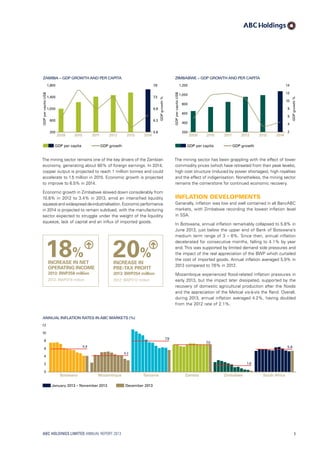 18%
INCREASE IN NET
OPERATING INCOME
2013: BWP258 million
2012: BWP218 million
20%
INCREASE IN
PRE-TAX PROFIT
2013: BWP254 million
2012: BWP212 million
ZAMBIA – GDP GROWTH AND PER CAPITA
GDP per capita GDP growth
2009 20142010 2012 2013
GDPpercapitaUS$
GDPgrowth%
1,800
1,400
1,000
600
200
7.8
7.3
6.8
6.3
5.8
2011
The mining sector remains one of the key drivers of the Zambian
economy, generating about 80% of foreign earnings. In 2014,
copper output is projected to reach 1 million tonnes and could
accelerate to 1.5 million in 2015. Economic growth is projected
to improve to 6.5% in 2014.
Economic growth in Zimbabwe slowed down considerably from
10.6% in 2012 to 3.4% in 2013, amid an intensified liquidity
squeeze and widespread de-industrialisation. Economic performance
in 2014 is projected to remain subdued, with the manufacturing
sector expected to struggle under the weight of the liquidity
squeeze, lack of capital and an influx of imported goods.
ZIMBABWE – GDP GROWTH AND PER CAPITA
GDP per capita GDP growth
2009 20142010 2012 2013
GDPpercapitaUS$
GDPgrowth%
1,200
1,000
800
600
400
200
14
12
10
8
6
4
2
2011
The mining sector has been grappling with the effect of lower
commodity prices (which have retreated from their peak levels),
high cost structure (induced by power shortages), high royalties
and the effect of indigenisation. Nonetheless, the mining sector
remains the cornerstone for continued economic recovery.
Inflation DevelopmentS
Generally, inflation was low and well contained in all BancABC
markets, with Zimbabwe recording the lowest inflation level
in SSA.
In Botswana, annual inflation remarkably collapsed to 5.8% in
June 2013, just below the upper end of Bank of Botswana’s
medium term range of 3 – 6%. Since then, annual inflation
decelerated for consecutive months, falling to 4.1% by year
end. This was supported by limited demand side pressures and
the impact of the real appreciation of the BWP which curtailed
the cost of imported goods. Annual inflation averaged 5.9% in
2013 compared to 7.6% in 2012.
Mozambique experienced flood-related inflation pressures in
early 2013, but the impact later dissipated, supported by the
recovery of domestic agricultural production after the floods
and the appreciation of the Metical vis-à-vis the Rand. Overall,
during 2013, annual inflation averaged 4.2%, having doubled
from the 2012 rate of 2.1%.
5.9
7.9
7.0
1.6
5.8
ANNUAL INFLATION RATES IN ABC MARKETS (%)
Botswana Mozambique Tanzania Zimbabwe South Africa
January 2013 – November 2013 December 2013
Zambia
12
10
8
6
4
2
0
4.2
ABC HOLDINGS LIMITED ANNUAL REPORT 2013 9
 