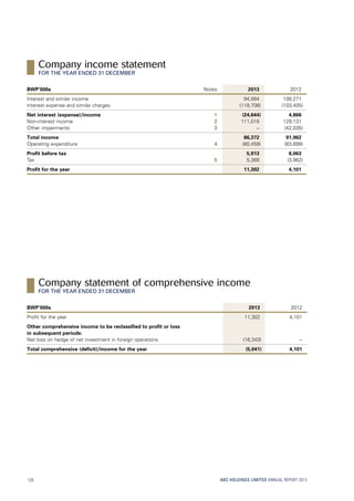 BWP’000s Notes 2013 2012
Interest and similar income 94,064 108,271
Interest expense and similar charges (118,708) (103,405)
Net interest (expense)/income 1 (24,644) 4,866
Non-interest income 2 111,016 129,131
Other impairments 3 – (42,035)
Total income 86,372 91,962
Operating expenditure 4 (80,459) (83,899)
Profit before tax 5,913 8,063
Tax 5 5,389 (3,962)
Profit for the year 11,302 4,101
ABC HOLDINGS LIMITED ANNUAL REPORT 2013128
Company income statement
FOR THE YEAR ENDED 31 DECEMBER
Company statement of comprehensive income
FOR THE YEAR ENDED 31 DECEMBER
BWP’000s 2013 2012
Profit for the year 11,302 4,101
Other comprehensive income to be reclassified to profit or loss
in subsequent periods:
Net loss on hedge of net investment in foreign operations (16,343) –
Total comprehensive (deficit)/income for the year (5,041) 4,101
 