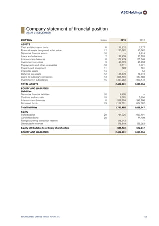 BWP’000s Notes 2013 2012
ASSETS
Cash and short-term funds 6 11,632 7,777
Financial assets designated at fair value 17 120,562 80,062
Derivative financial assets 16 – 8,914
Loans and advances 7 27,439 23,053
Inter-company balances 8 104,479 155,640
Investment securities 9 49,523 45,853
Prepayments and other receivables 10 3,111 3,021
Property and equipment 11 120 161
Intangible assets 14 – 54
Deferred tax assets 12 25,879 18,019
Loans to subsidiary companies 13 606,594 447,668
Investment in subsidiaries 15 1,467,262 900,172
TOTAL ASSETS 2,416,601 1,690,394
EQUITY AND LIABILITIES
Liabilities
Derivative financial liabilities 16 8,808 –
Creditors and accruals 18 6,765 5,794
Inter-company balances 8 556,304 347,986
Borrowed funds 19 1,158,591 664,367
Total liabilities 1,730,468 1,018,147
Equity
Stated capital 20 781,025 663,401
Convertible bond 20 – 44,109
Foreign currency translation reserve (16,343) –
Distributable reserves (78,549) (35,263)
Equity attributable to ordinary shareholders 686,133 672,247
EQUITY AND LIABILITIES 2,416,601 1,690,394
ABC HOLDINGS LIMITED ANNUAL REPORT 2013 129
Company statement of financial position
AS AT 31 DECEMBER
 