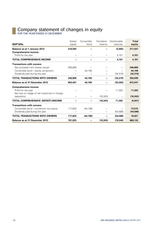Stated Convertible Translation Distributable Total
BWP’000s capital bond reserve reserves equity
Balance as at 1 January 2012 316,592 – – (5,045) 311,547
Comprehensive income:
  Profit for the year – – – 4,101 4,101
TOTAL COMPREHENSIVE INCOME – – – 4,101 4,101
Transactions with owners:
  Net proceeds from shares issued 346,809 – – – 346,809
  Convertible bond – equity component – 44,109 – – 44,109
  Dividends paid during the year – – – (34,319) (34,319)
TOTAL TRANSACTIONS WITH OWNERS 346,809 44,109 – (34,319) 356,599
Balance as at 31 December 2012 663,401 44,109 – (35,263) 672,247
Comprehensive income:
  Profit for the year – – – 11,302 11,302
 Net loss on hedge of net investment in foreign
operations – – (16,343) – (16,343)
TOTAL COMPREHENSIVE (DEFICIT)/INCOME – – (16,343) 11,302 (5,041)
Transactions with owners:
  Convertible bond – conversion into equity 117,624 (44,109) – – 73,515
  Dividends paid during the year – – – (54,588) (54,588)
TOTAL TRANSACTIONS WITH OWNERS 117,624 (44,109) – (54,588) 18,927
Balance as at 31 December 2013 781,025 – (16,343) (78,549) 686,133
ABC HOLDINGS LIMITED ANNUAL REPORT 2013130
Company statement of changes in equity
FOR THE YEAR ENDED 31 DECEMBER
 