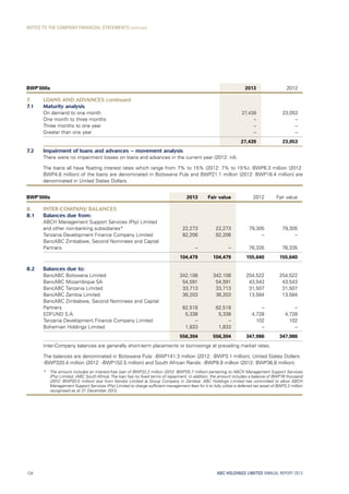 BWP’000s 2013 2012
7. LOANS AND ADVANCES continued
7.1 Maturity analysis
On demand to one month 27,439 23,053
One month to three months – –
Three months to one year – –
Greater than one year – –
27,439 23,053
7.2 Impairment of loans and advances – movement analysis
There were no impairment losses on loans and advances in the current year (2012: nil).
The loans all have floating interest rates which range from 7% to 15% (2012: 7% to 15%). BWP6.3 million (2012:
BWP4.6 million) of the loans are denominated in Botswana Pula and BWP21.1 million (2012: BWP18.4 million) are
denominated in United States Dollars.
BWP’000s 2013 Fair value 2012 Fair value
8. INTER-COMPANY BALANCES
8.1 Balances due from:
ABCH Management Support Services (Pty) Limited
and other non-banking subsidiaries* 22,273 22,273 79,305 79,305
Tanzania Development Finance Company Limited 82,206 82,206 – –
BancABC Zimbabwe, Second Nominees and Capital
Partners – – 76,335 76,335
104,479 104,479 155,640 155,640
8.2 Balances due to:
BancABC Botswana Limited 342,108 342,108 254,522 254,522
BancABC Mozambique SA 54,591 54,591 43,543 43,543
BancABC Tanzania Limited 33,713 33,713 31,507 31,507
BancABC Zambia Limited 36,203 36,203 13,584 13,584
BancABC Zimbabwe, Second Nominees and Capital
Partners 82,518 82,518 – –
EDFUND S.A. 5,338 5,338 4,728 4,728
Tanzania Development Finance Company Limited – – 102 102
Bohemian Holdings Limited 1,833 1,833 – –
556,304 556,304 347,986 347,986
Inter-Company balances are generally short-term placements or borrowings at prevailing market rates.
The balances are denominated in Botswana Pula: -BWP141.3 million (2012: -BWP3.1 million); United States Dollars:
-BWP320.4 million (2012: -BWP152.5 million) and South African Rands: -BWP9.9 million (2012: BWP36.8 million).
*	The amount includes an interest-free loan of BWP22.2 million (2012: BWP25.7 million) pertaining to ABCH Management Support Services
(Pty) Limited, (ABC South Africa).The loan has no fixed terms of repayment. In addition, the amount includes a balance of BWP78 thousand
(2012: BWP20.5 million) due from Kendra Limited (a Group Company in Zambia). ABC Holdings Limited has committed to allow ABCH
Management Support Services (Pty) Limited to charge sufficient management fees for it to fully utilise a deferred tax asset of BWP2.2 million
recognised as at 31 December 2013.
ABC HOLDINGS LIMITED ANNUAL REPORT 2013134
NOTES TO THE COMPANY FINANCIAL STATEMENTS continued
 